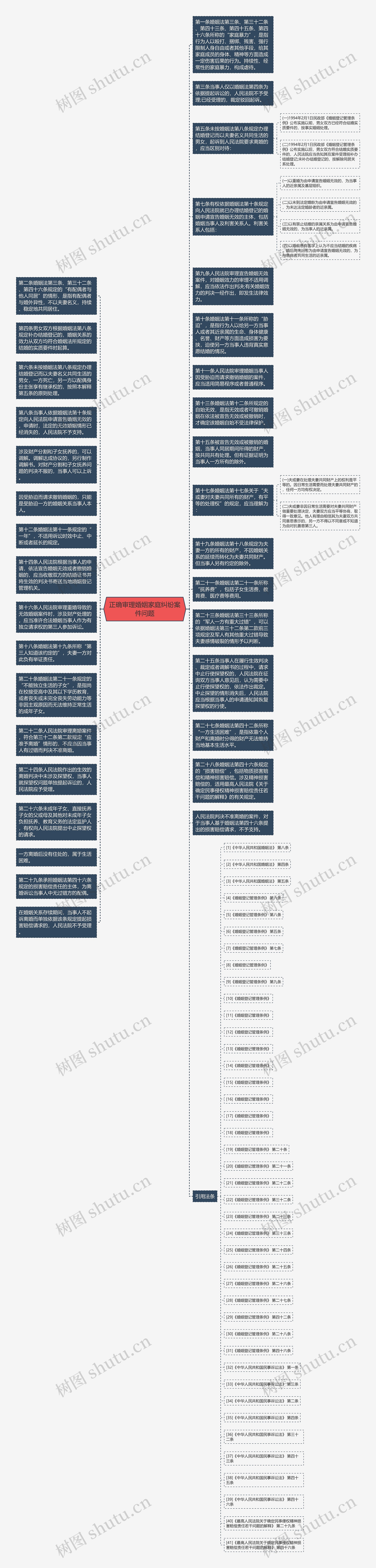 正确审理婚姻家庭纠纷案件问题思维导图