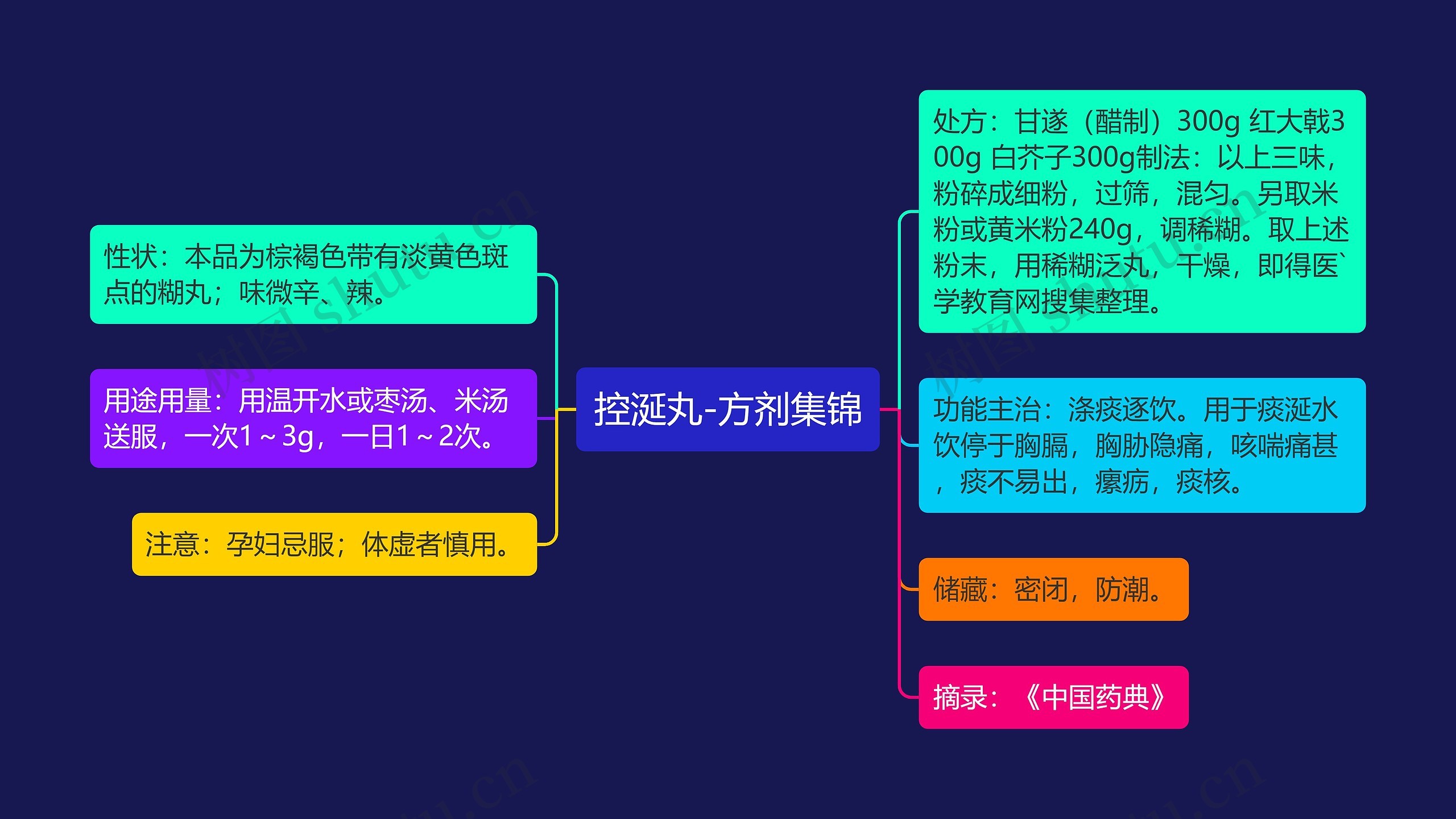 控涎丸-方剂集锦思维导图