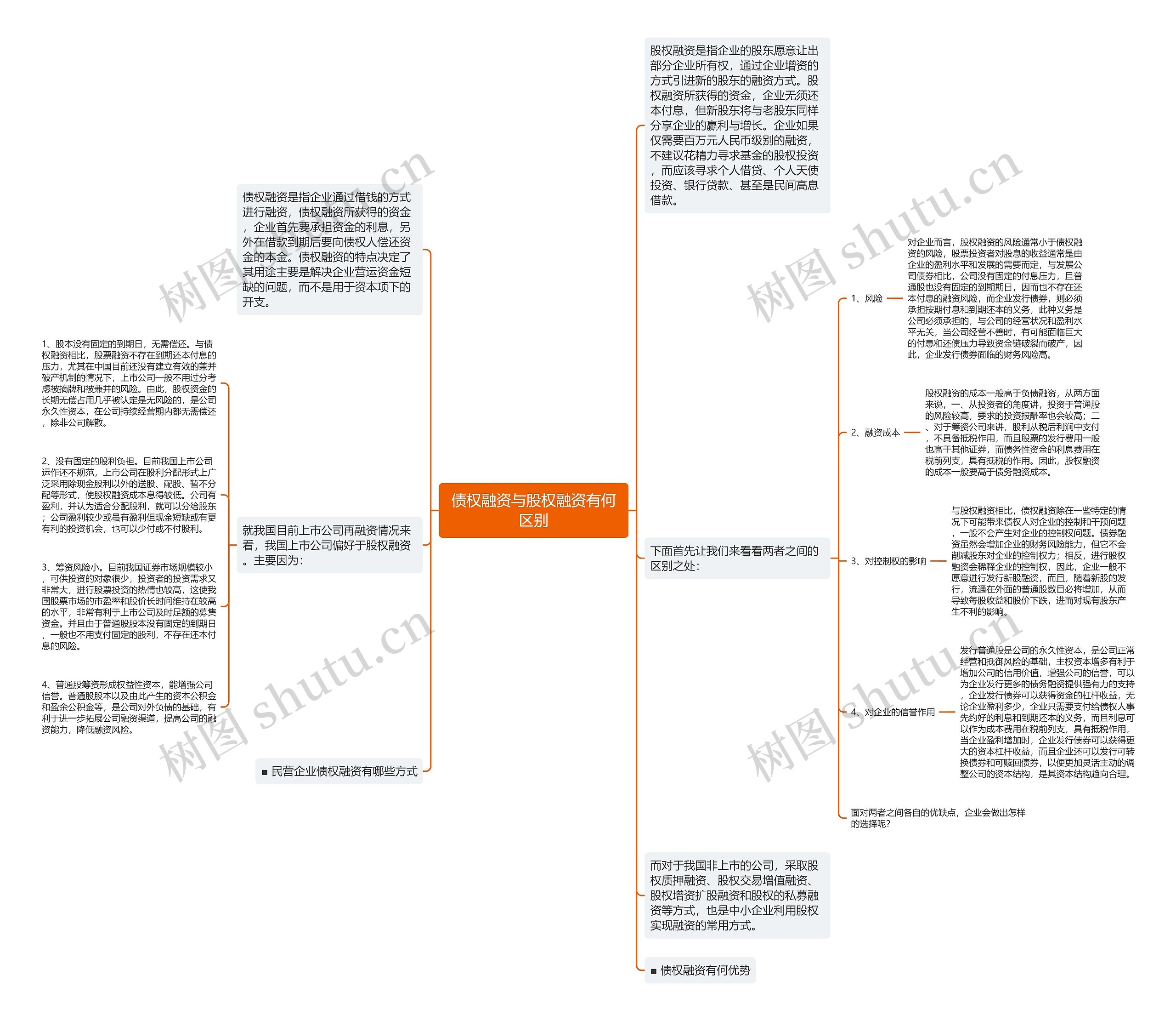 债权融资与股权融资有何区别思维导图