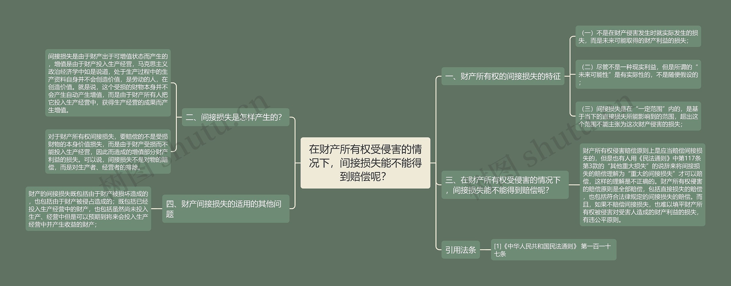 在财产所有权受侵害的情况下，间接损失能不能得到赔偿呢？思维导图