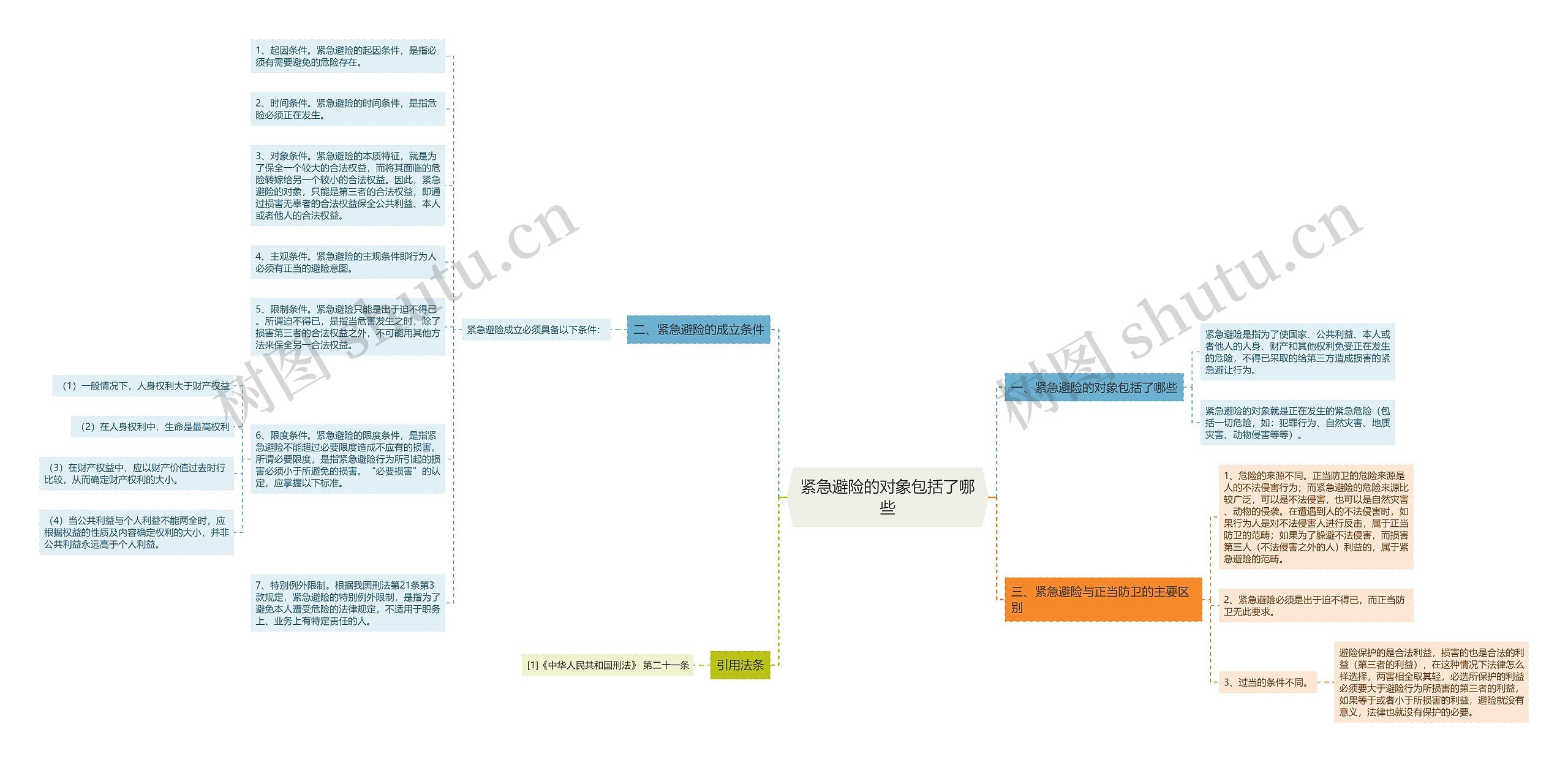 紧急避险的对象包括了哪些 紧急避险的对象包括了哪些