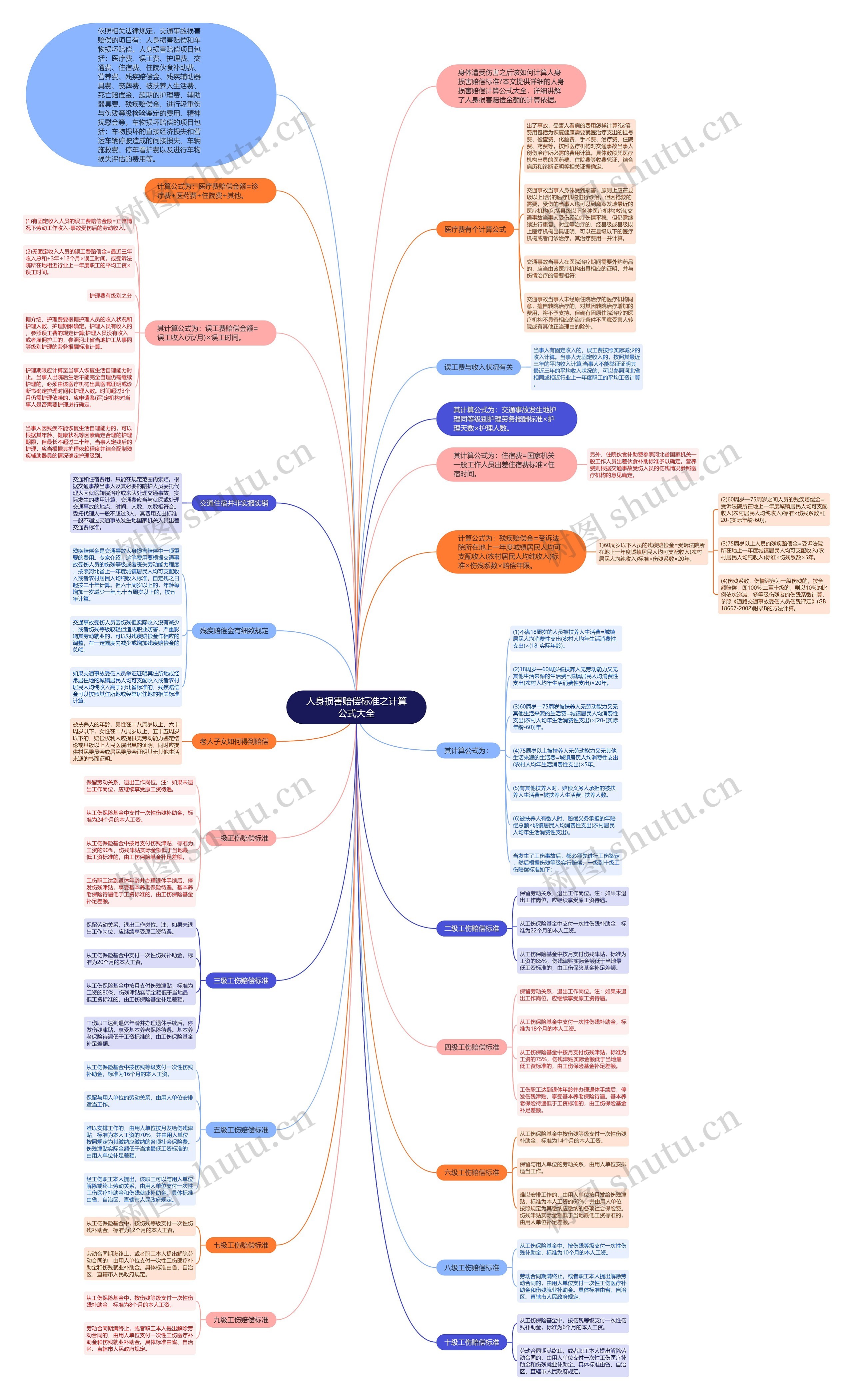 人身损害赔偿标准之计算公式大全思维导图