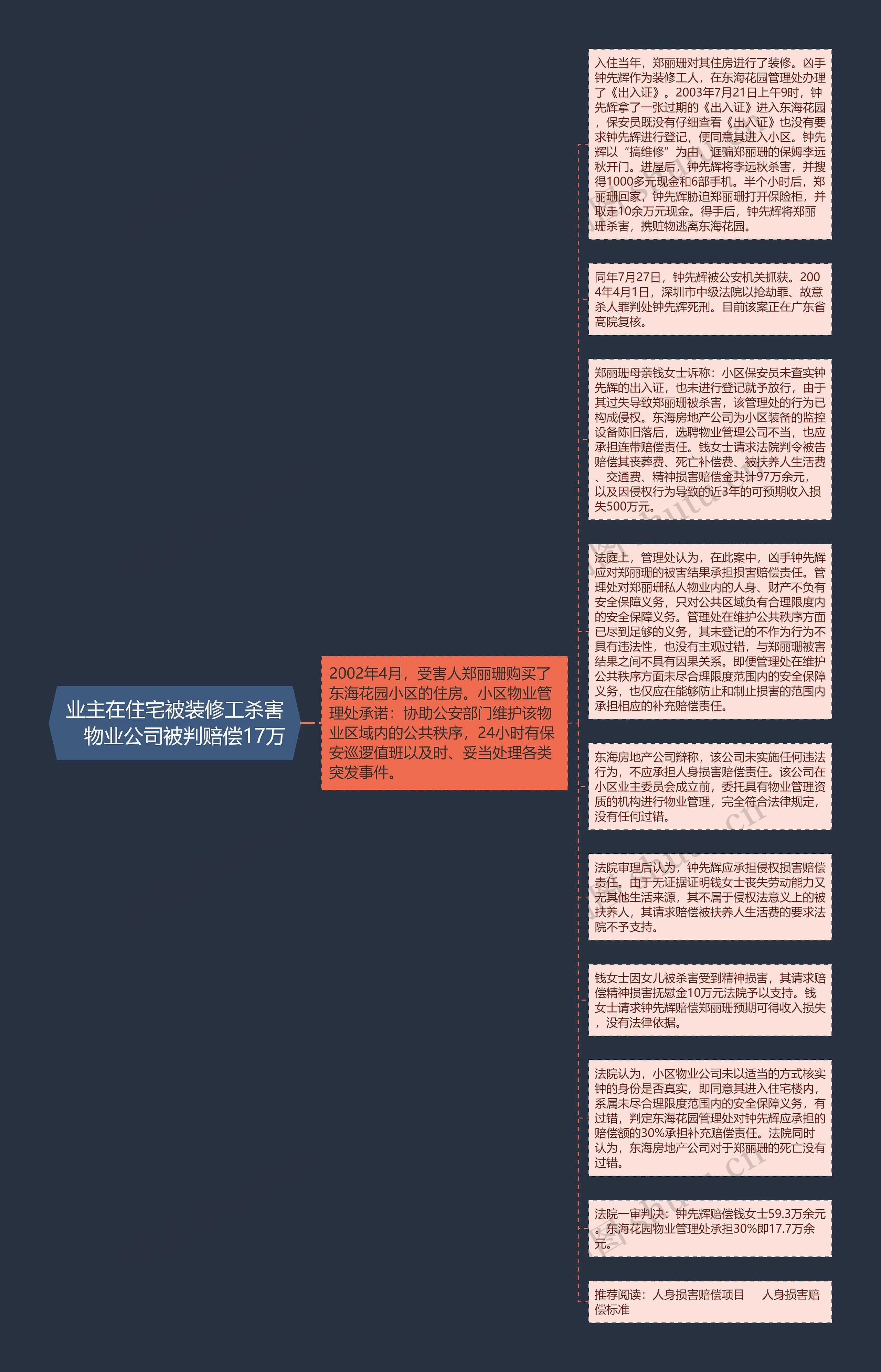 业主在住宅被装修工杀害　物业公司被判赔偿17万思维导图