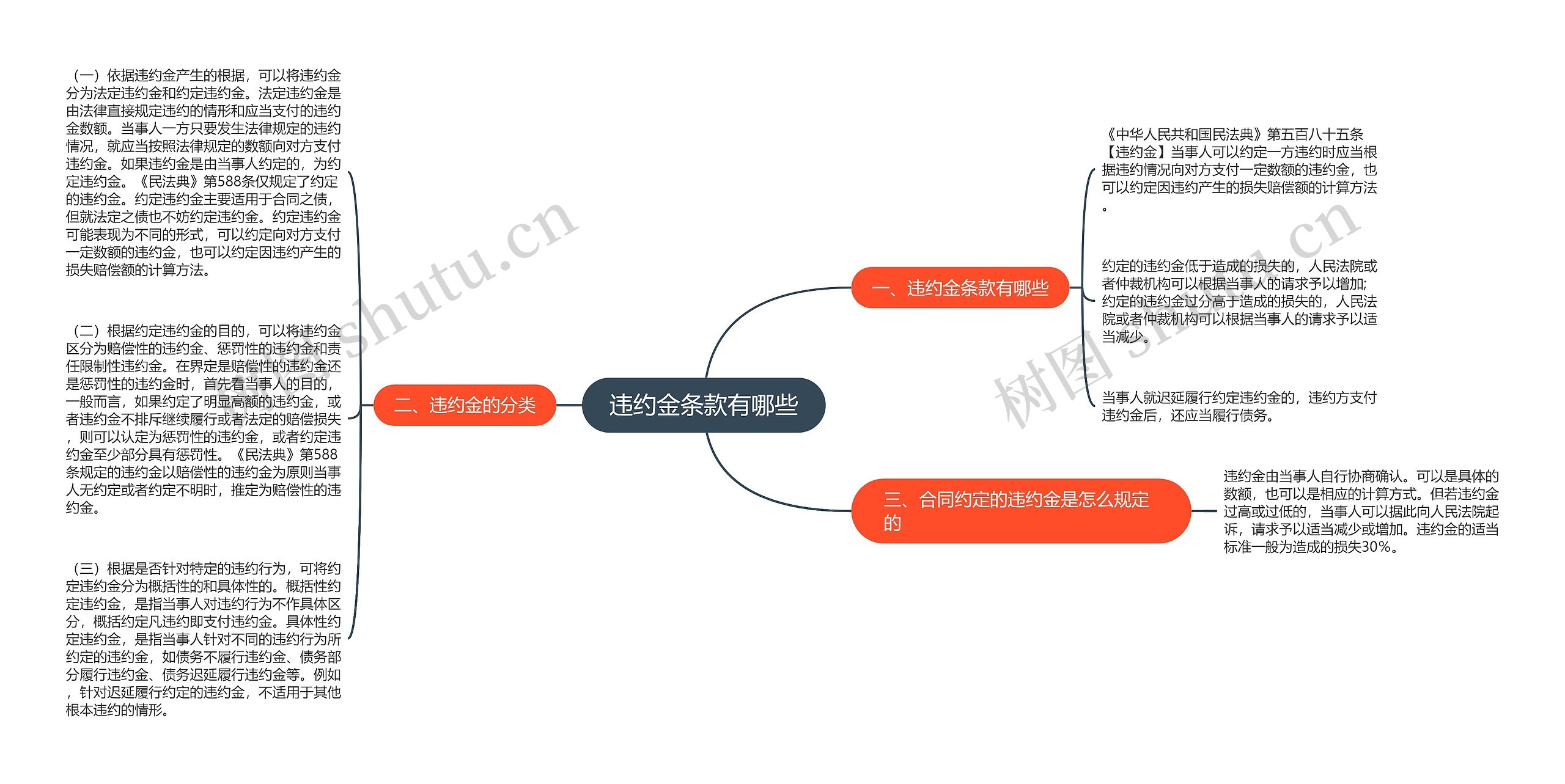 违约金条款有哪些