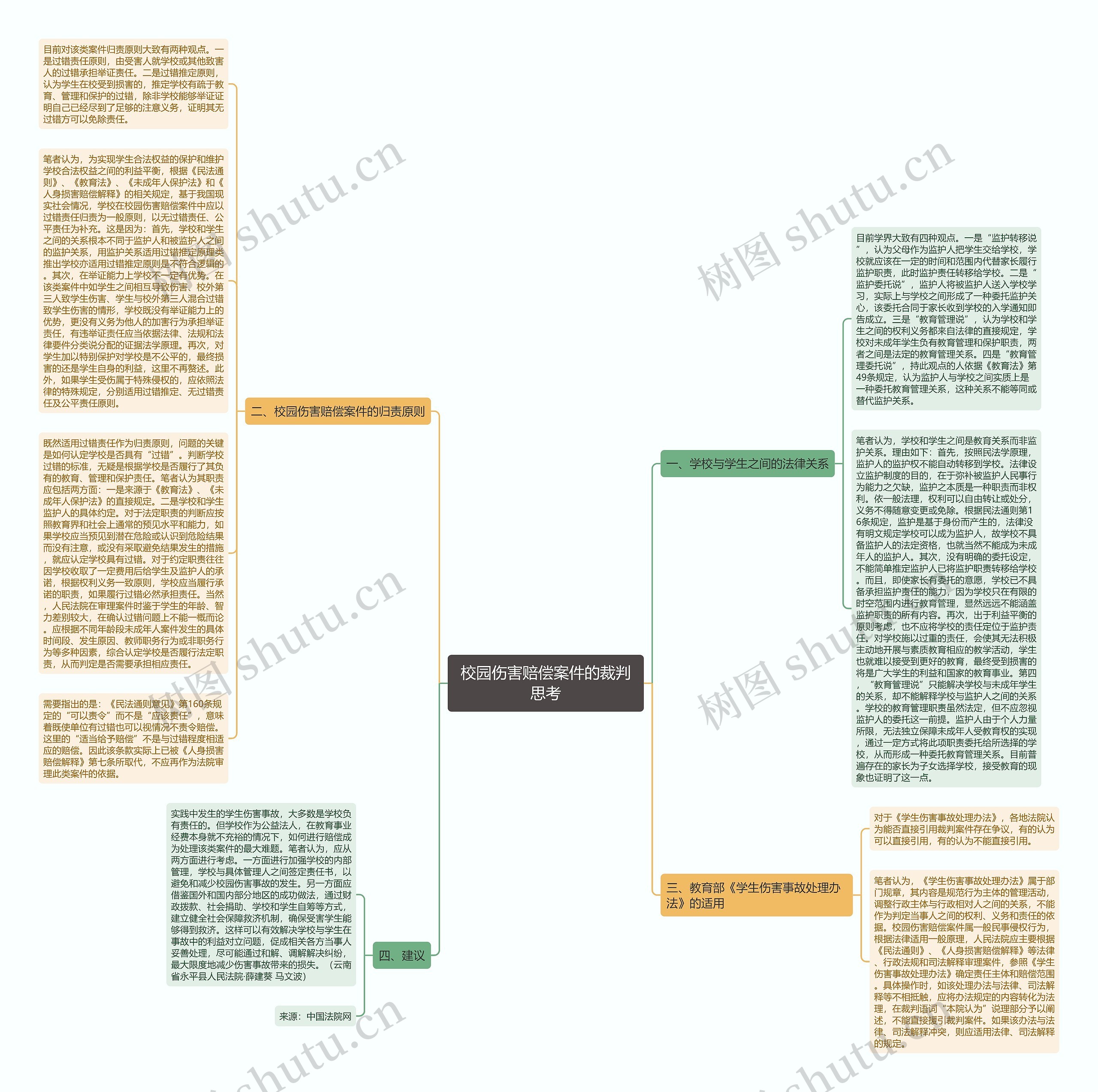 校园伤害赔偿案件的裁判思考思维导图