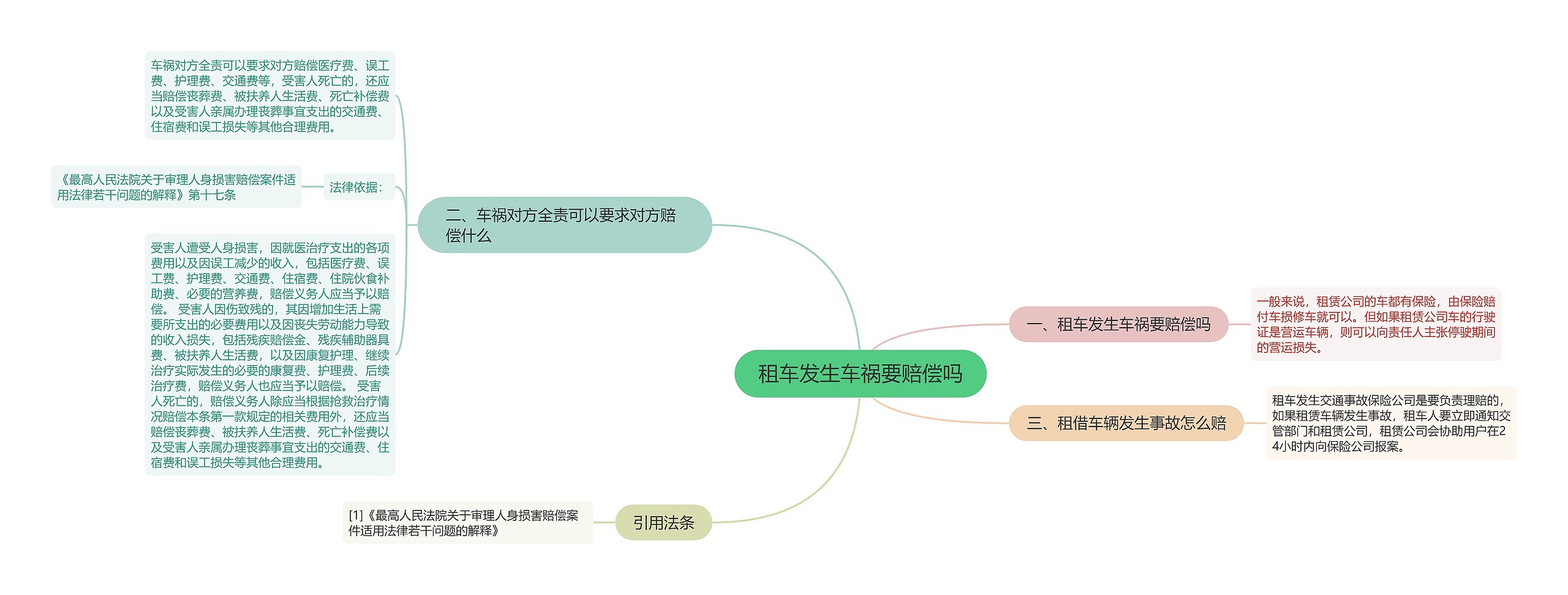 租车发生车祸要赔偿吗思维导图