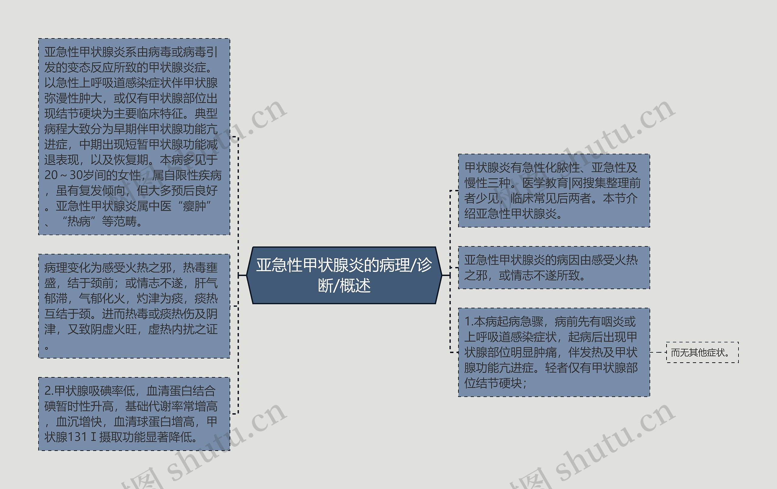 亚急性甲状腺炎的病理/诊断/概述