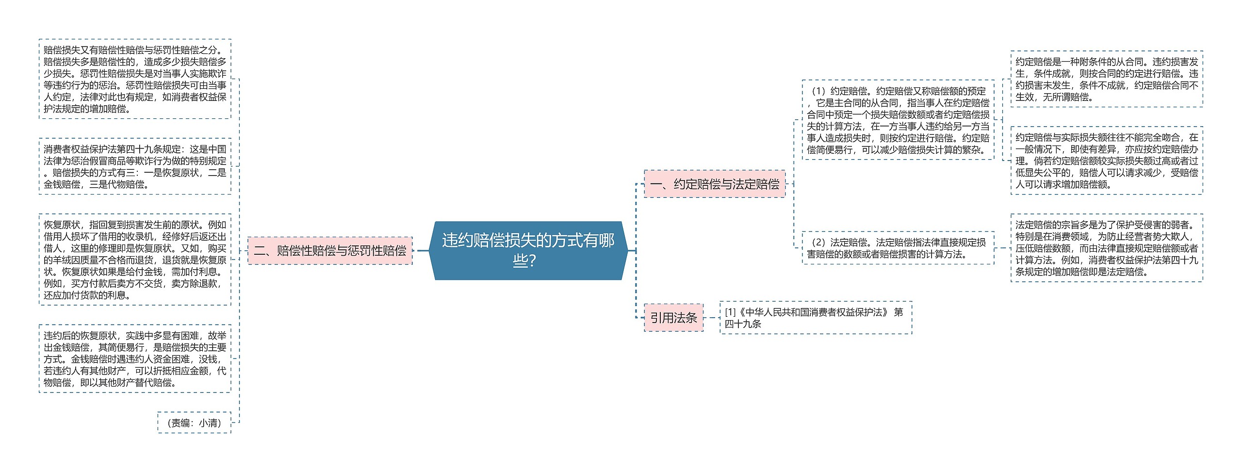 违约赔偿损失的方式有哪些？