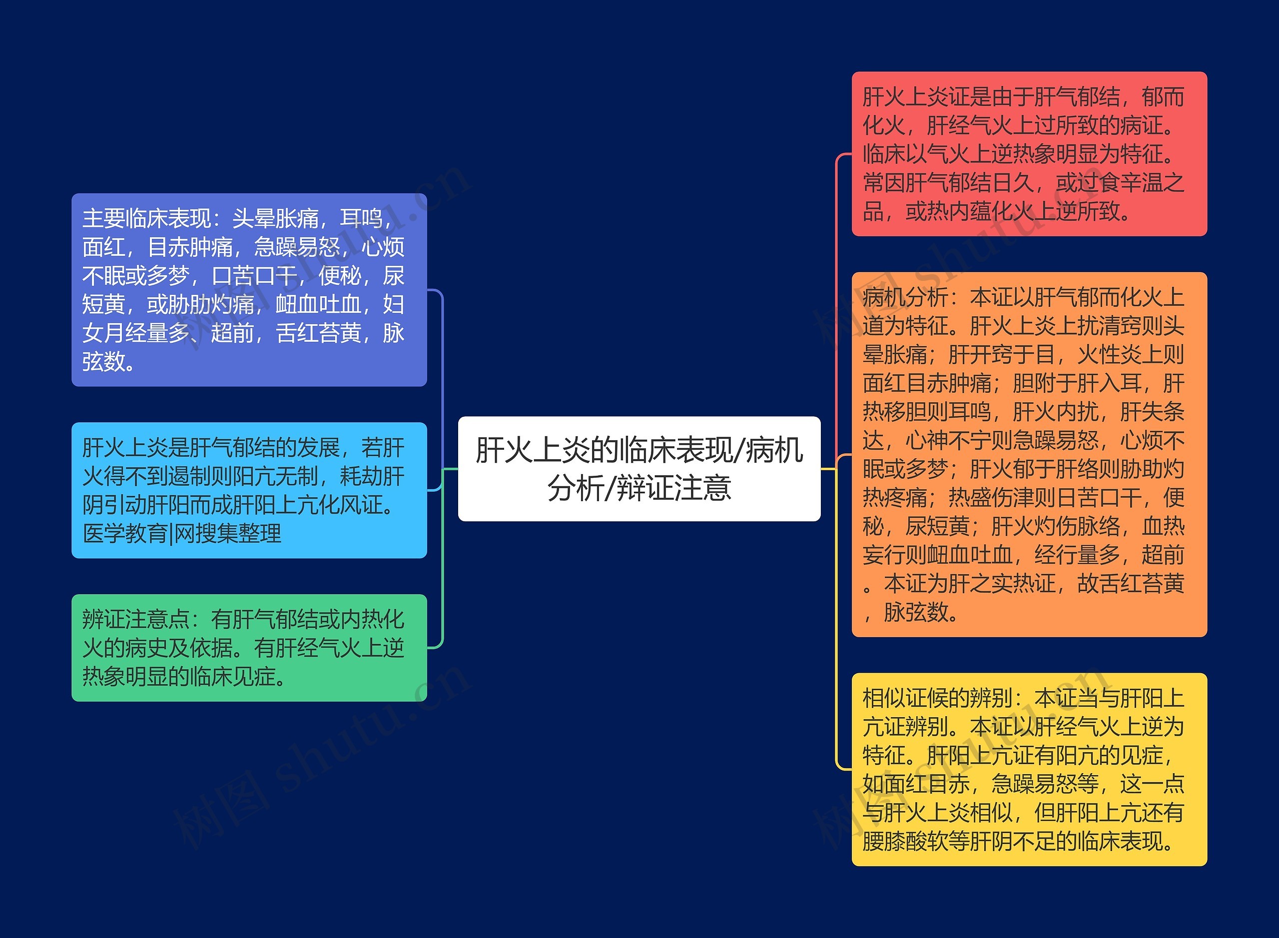 肝火上炎的临床表现/病机分析/辩证注意思维导图