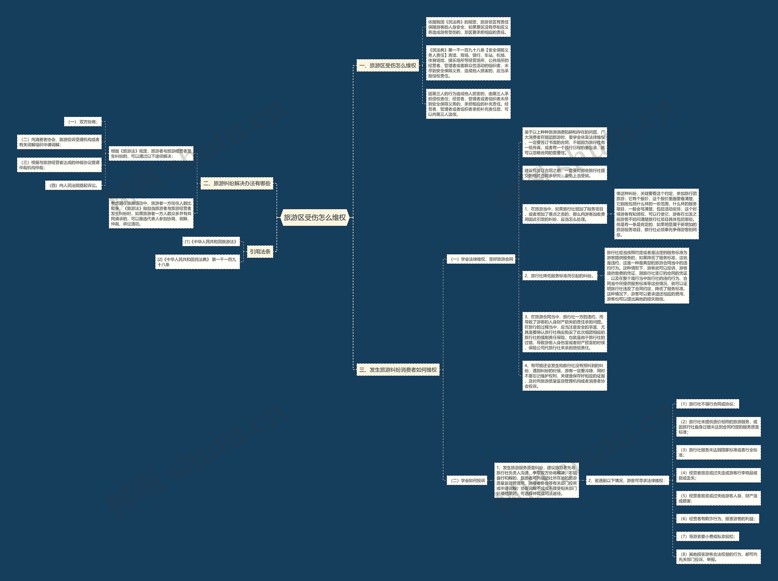 旅游区受伤怎么维权思维导图