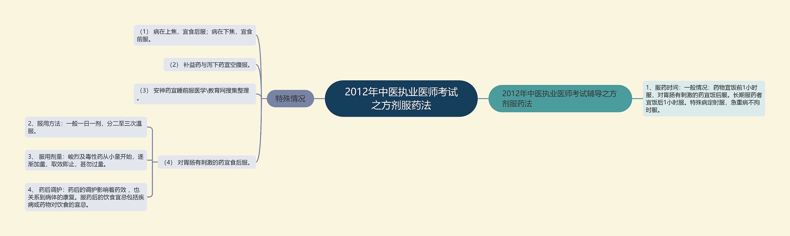 2012年中医执业医师考试之方剂服药法