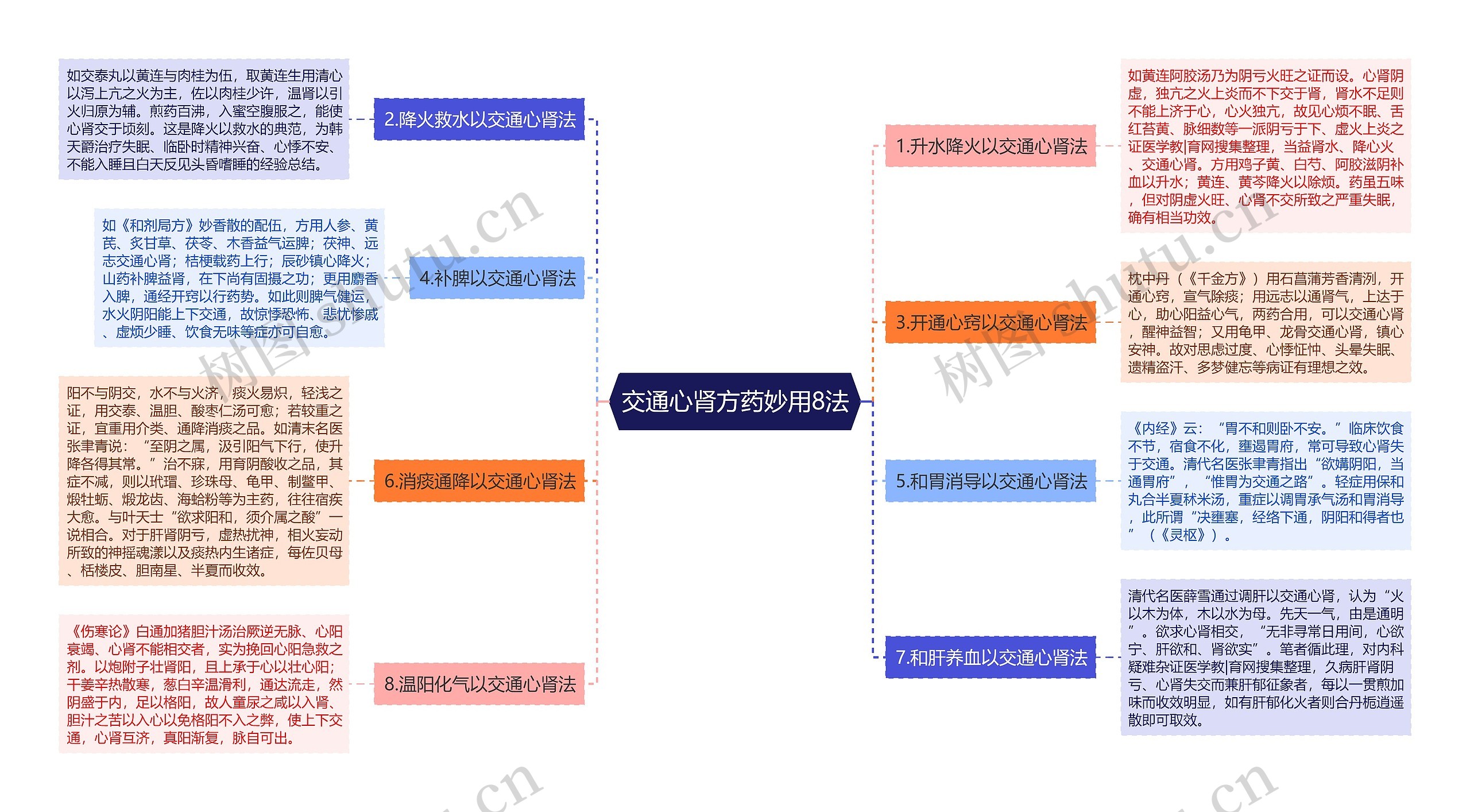 交通心肾方药妙用8法思维导图