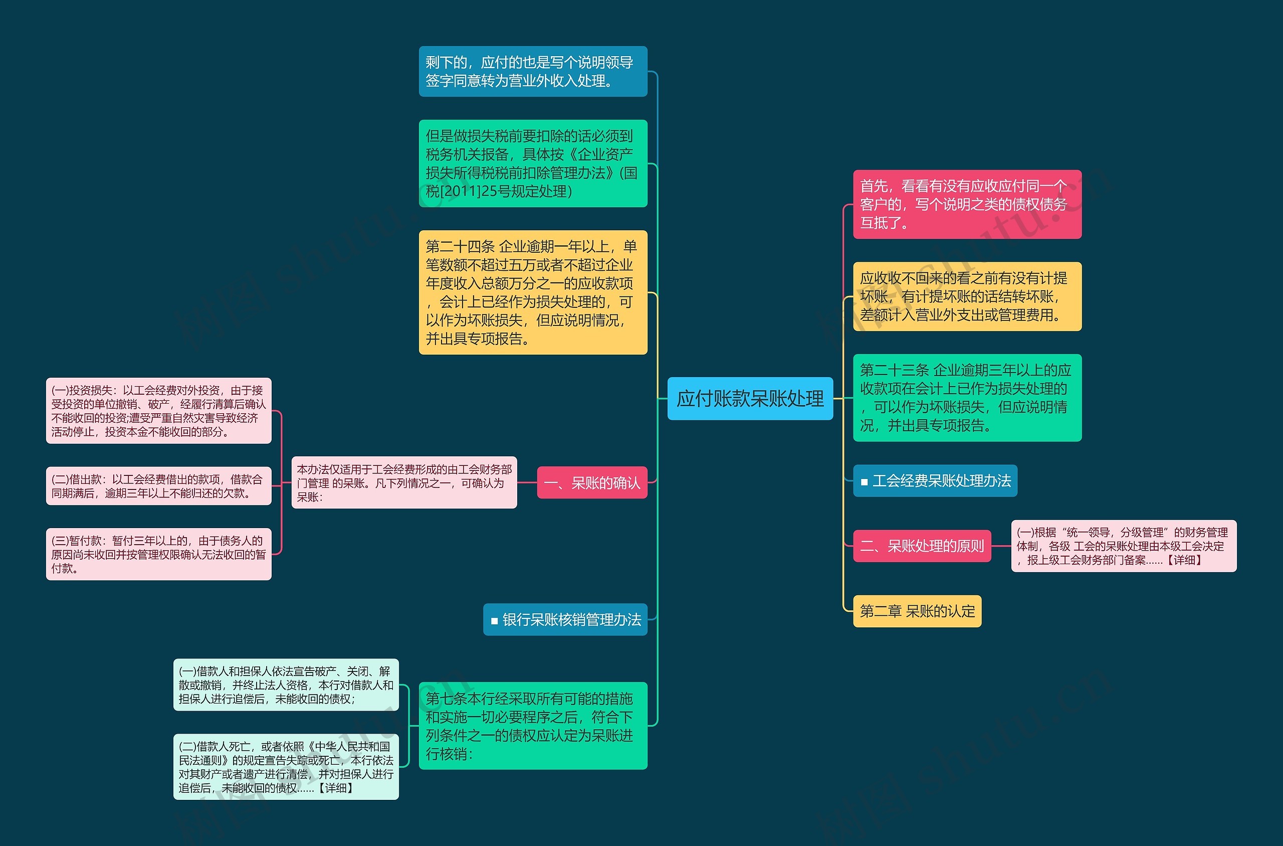 应付账款呆账处理思维导图