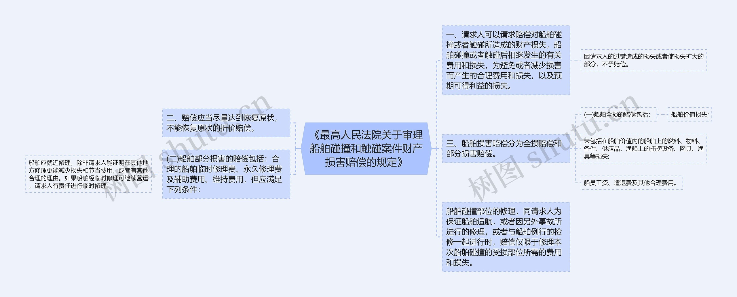 《最高人民法院关于审理船舶碰撞和触碰案件财产损害赔偿的规定》思维导图