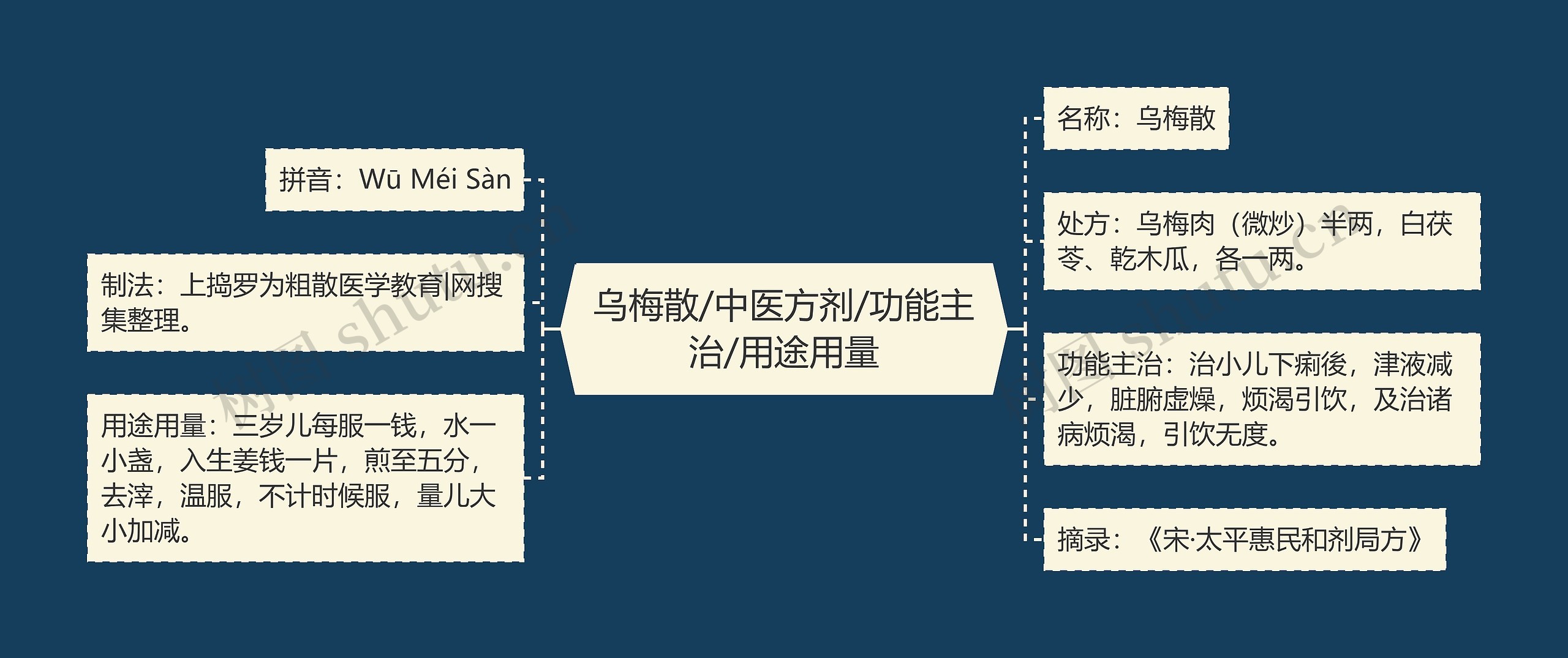 乌梅散/中医方剂/功能主治/用途用量思维导图