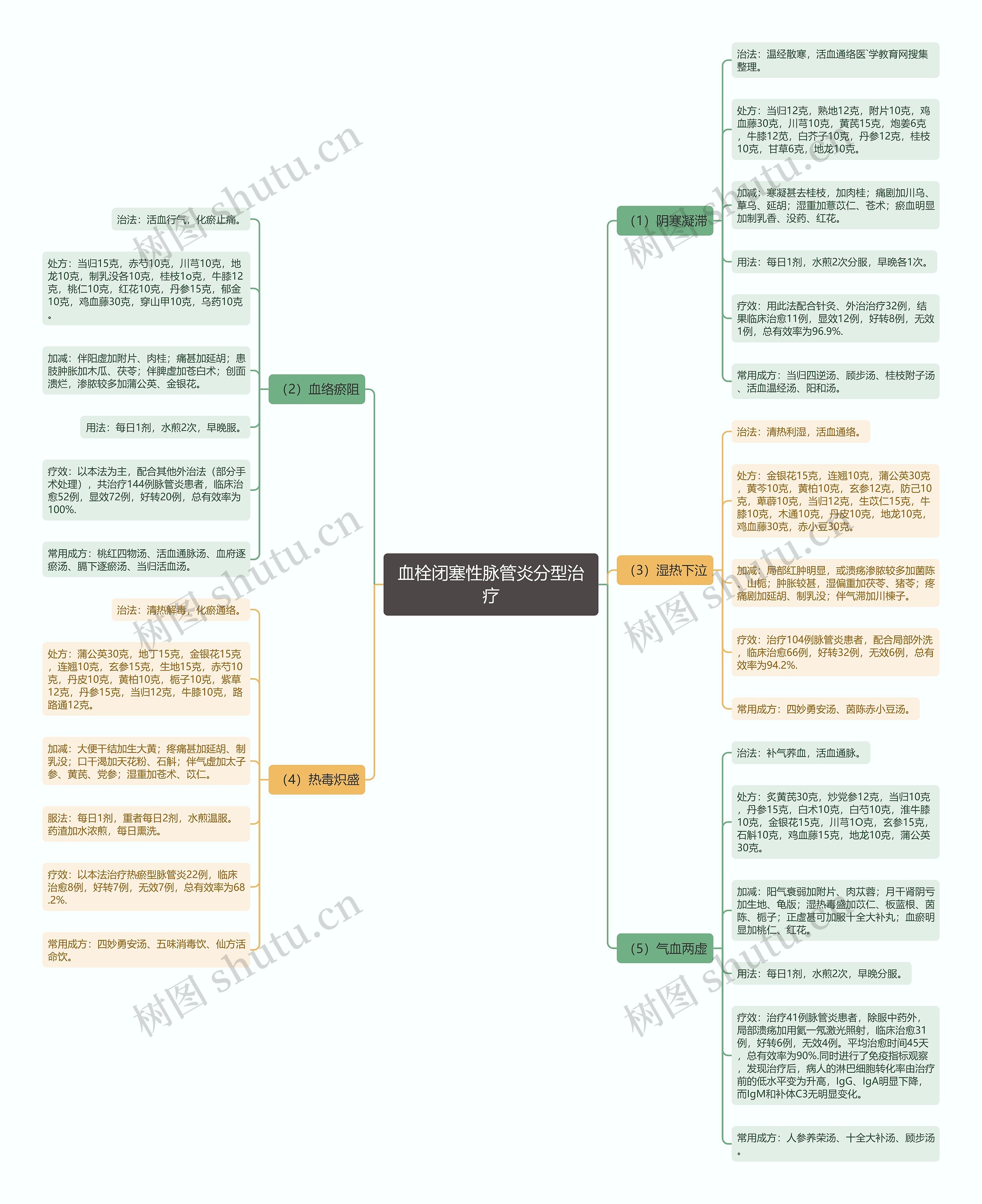 血栓闭塞性脉管炎分型治疗