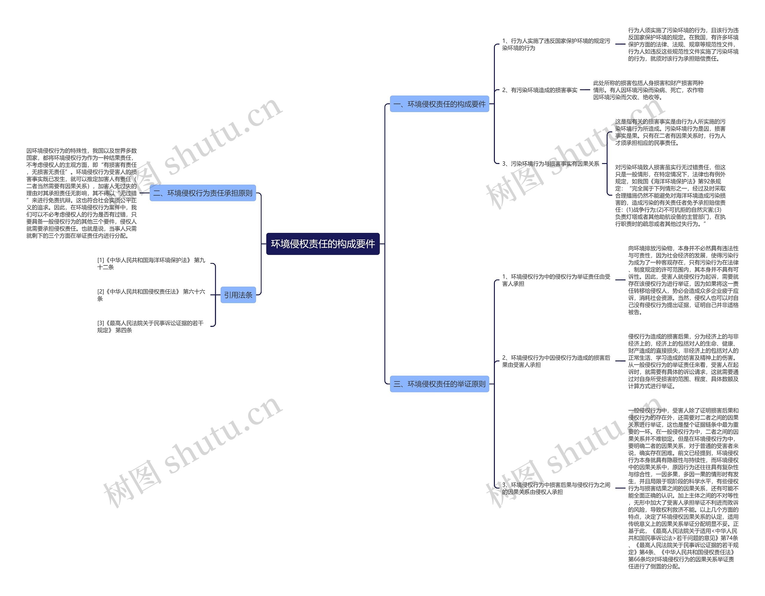 环境侵权责任的构成要件思维导图
