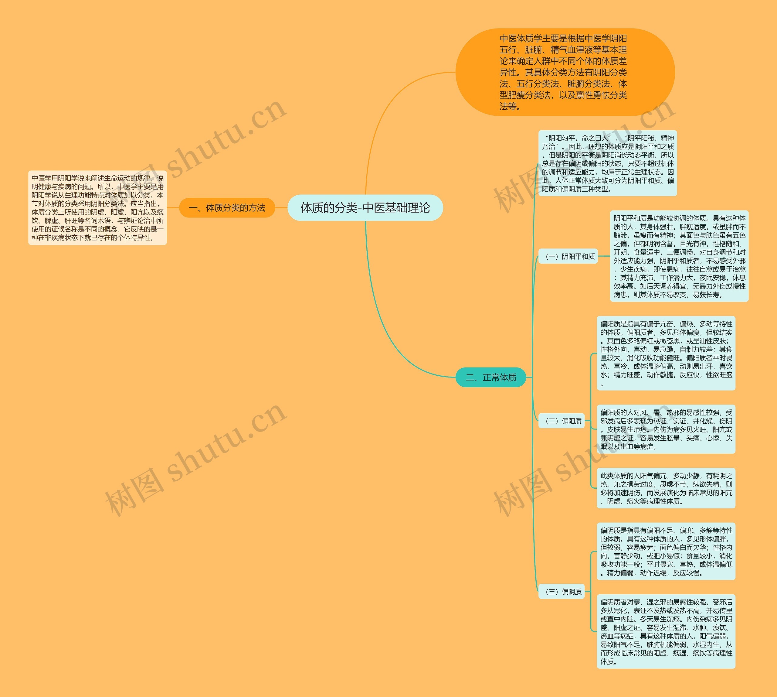 体质的分类-中医基础理论思维导图