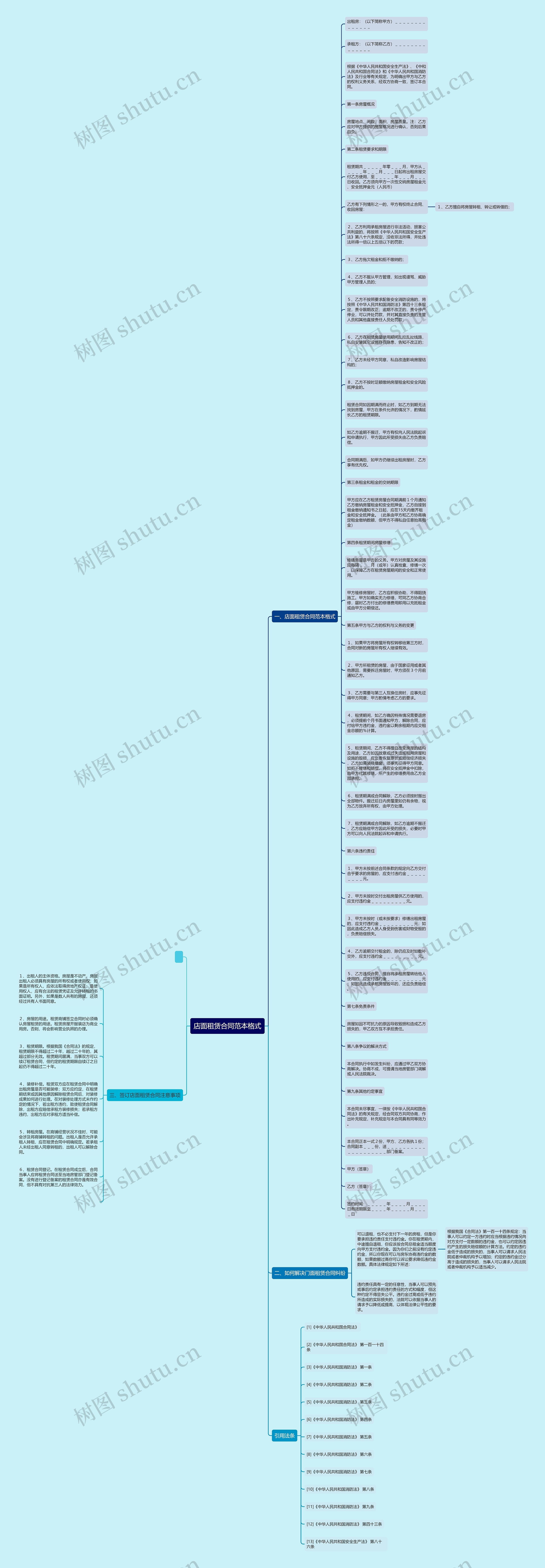 店面租赁合同范本格式思维导图