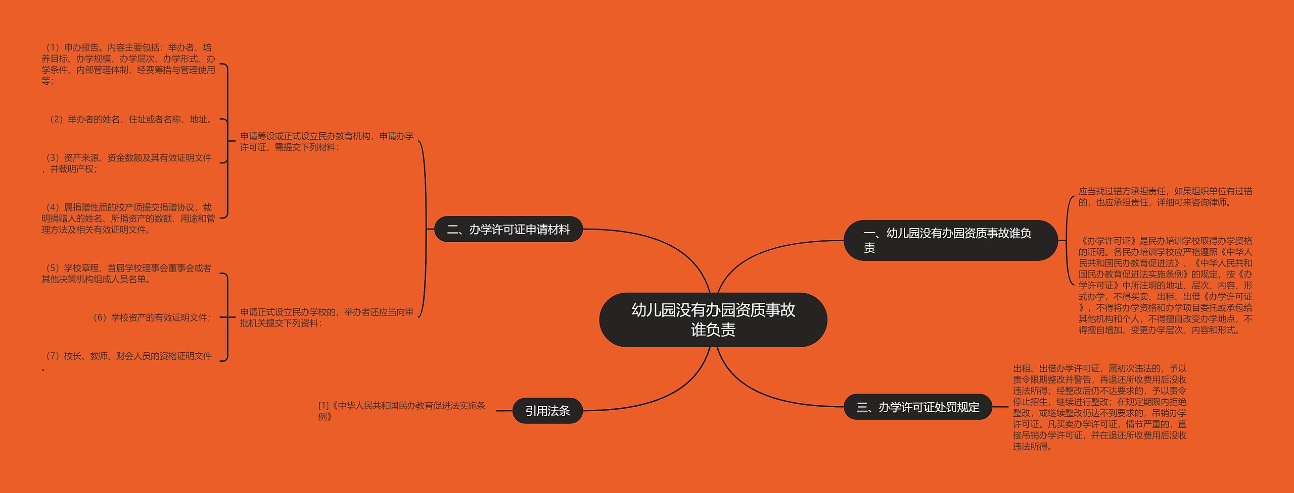 幼儿园没有办园资质事故谁负责思维导图