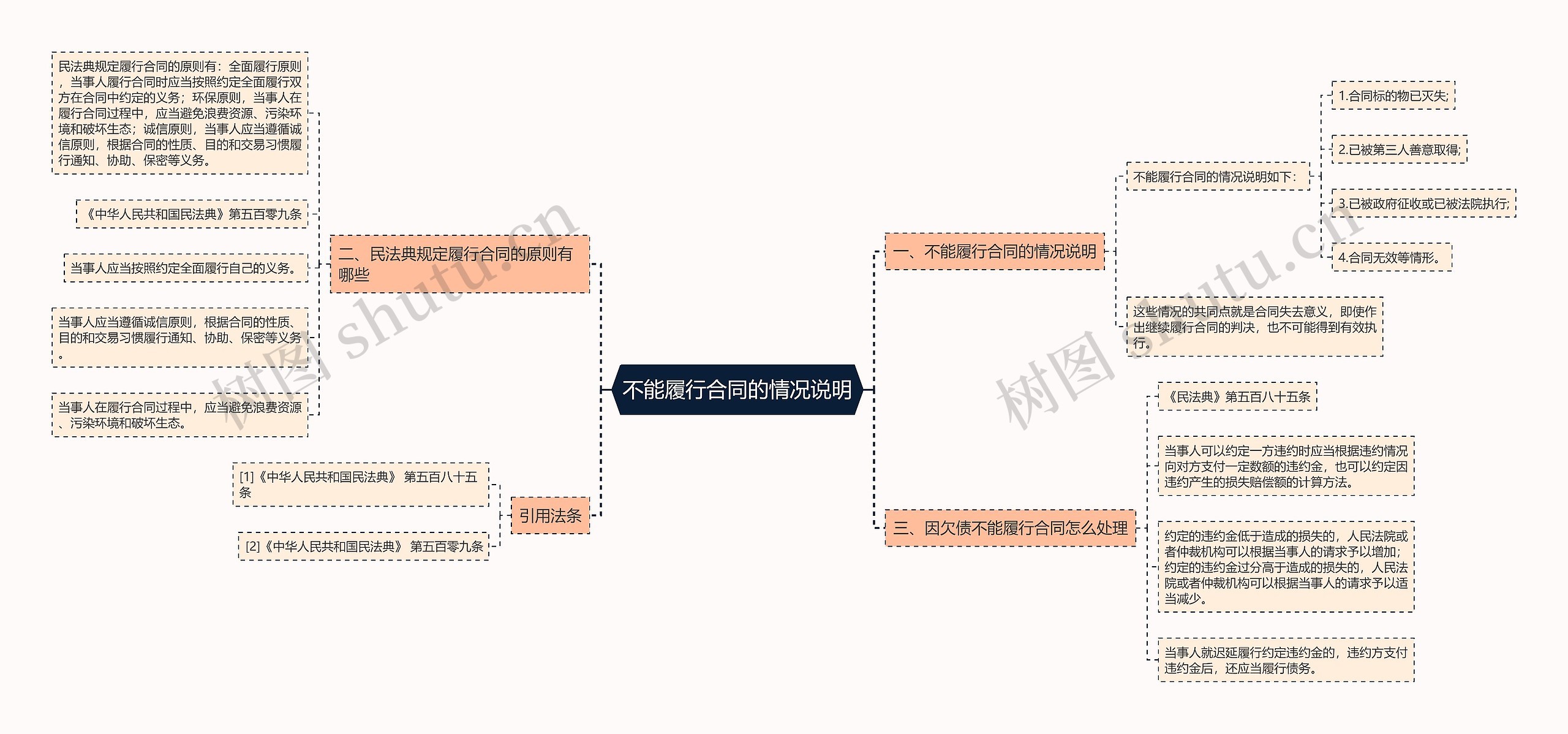 不能履行合同的情况说明思维导图