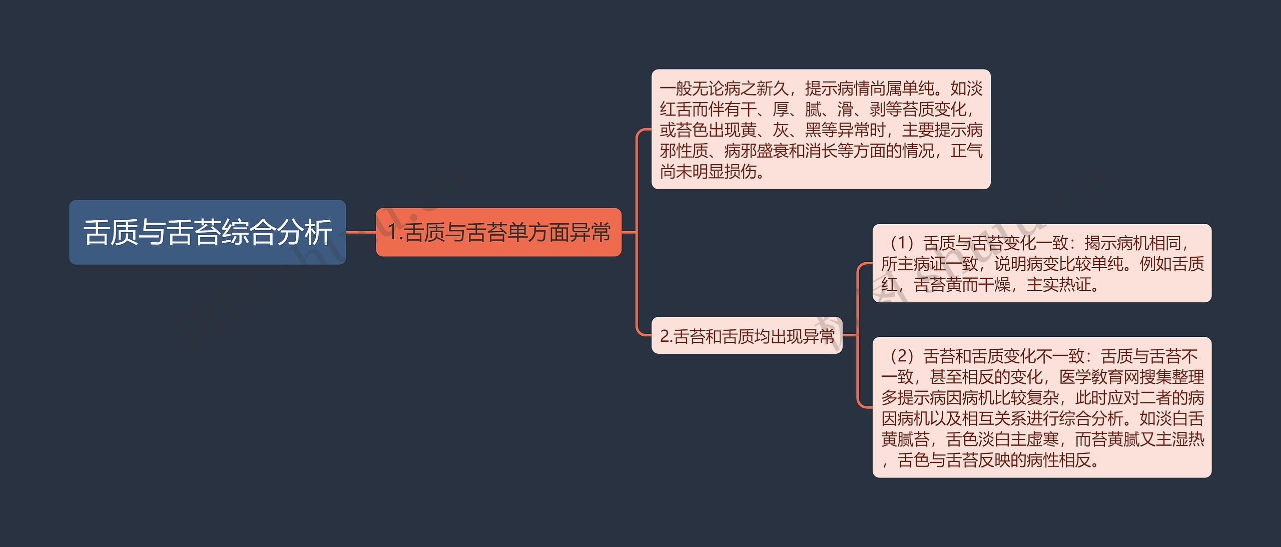 舌质与舌苔综合分析