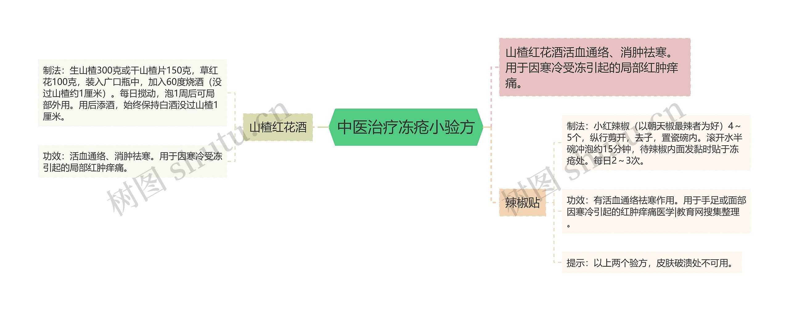 中医治疗冻疮小验方