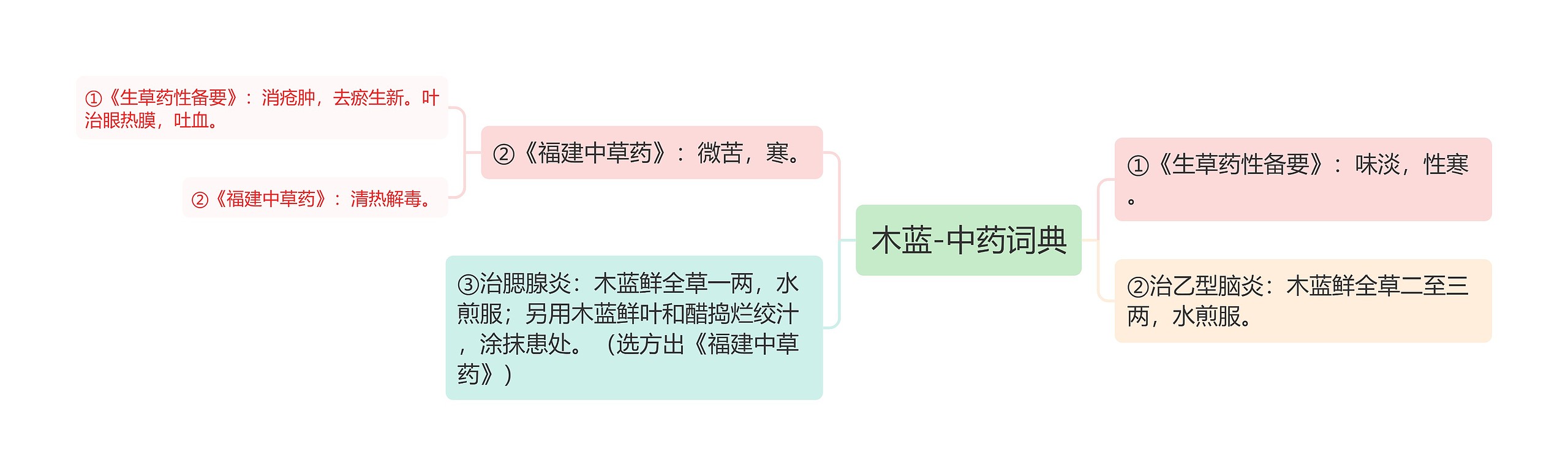 木蓝-中药词典思维导图