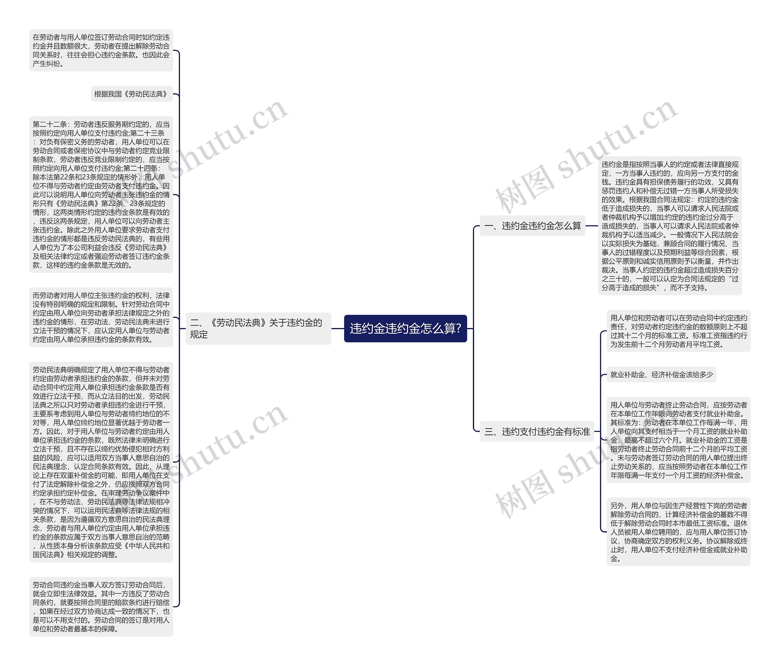违约金违约金怎么算?思维导图高清图 违约金违约金怎么算?思维导图