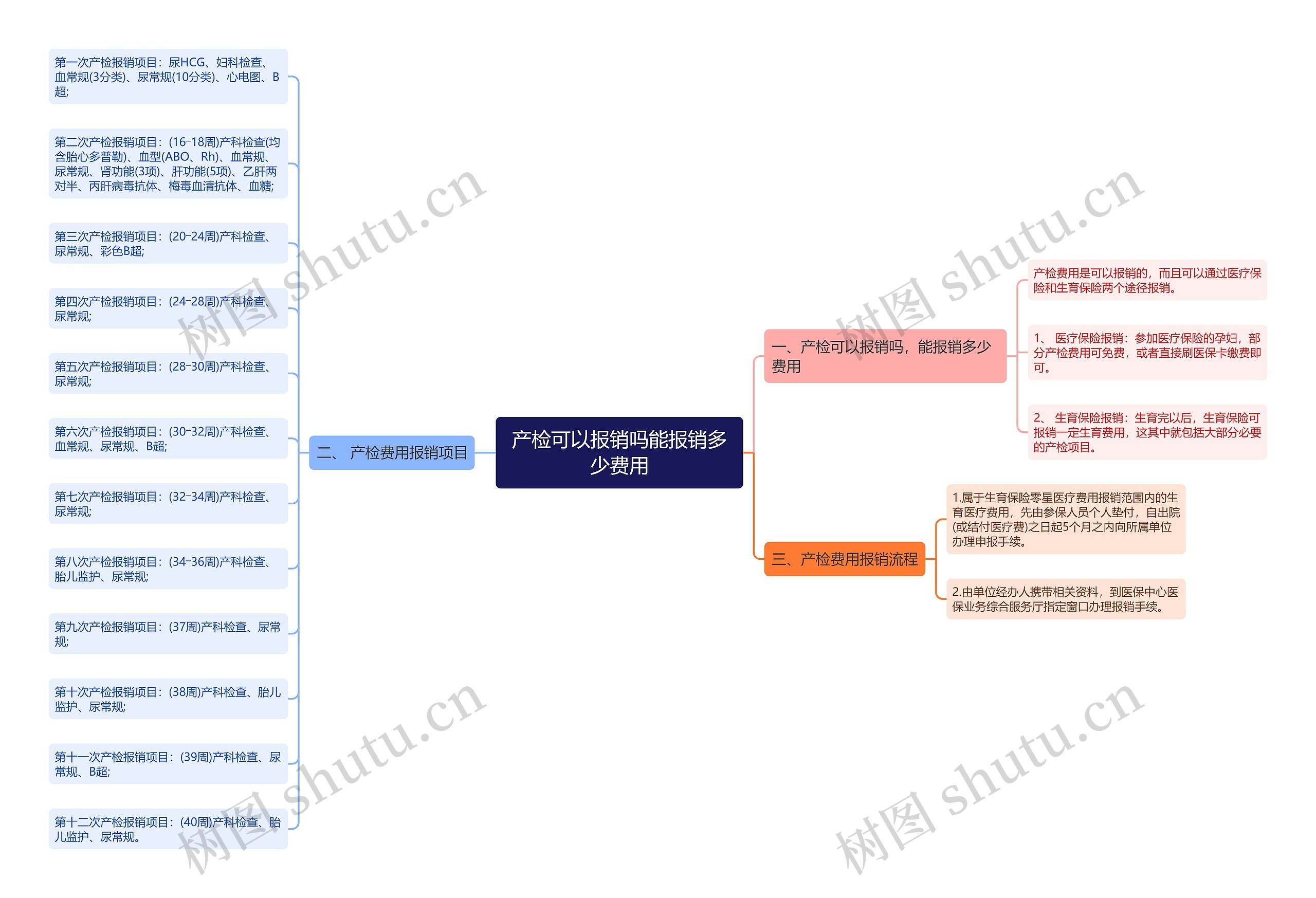 产检可以报销吗能报销多少费用思维导图