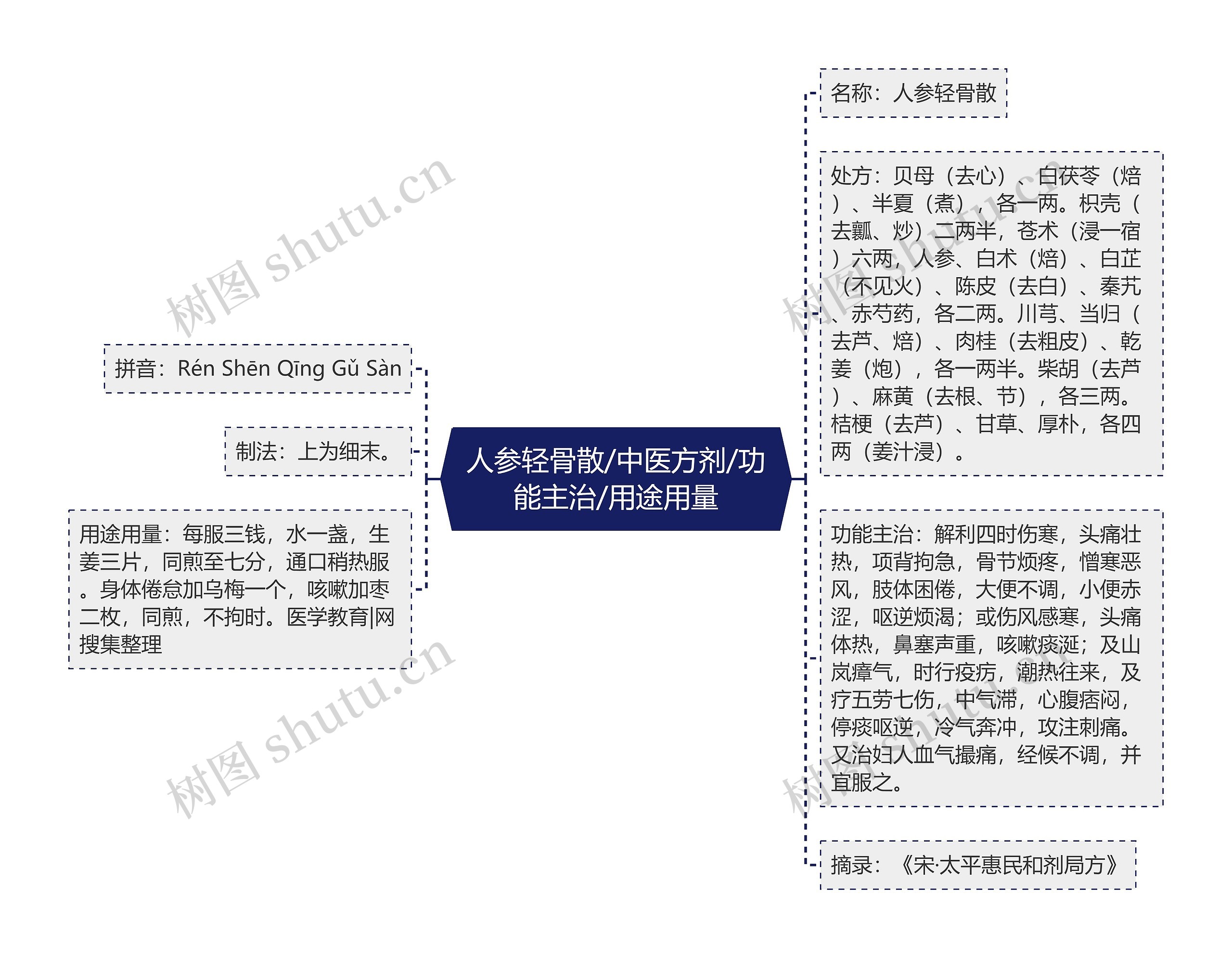 人参轻骨散/中医方剂/功能主治/用途用量思维导图