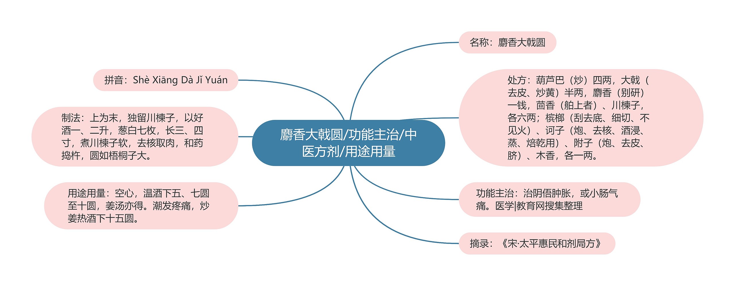 麝香大戟圆/功能主治/中医方剂/用途用量