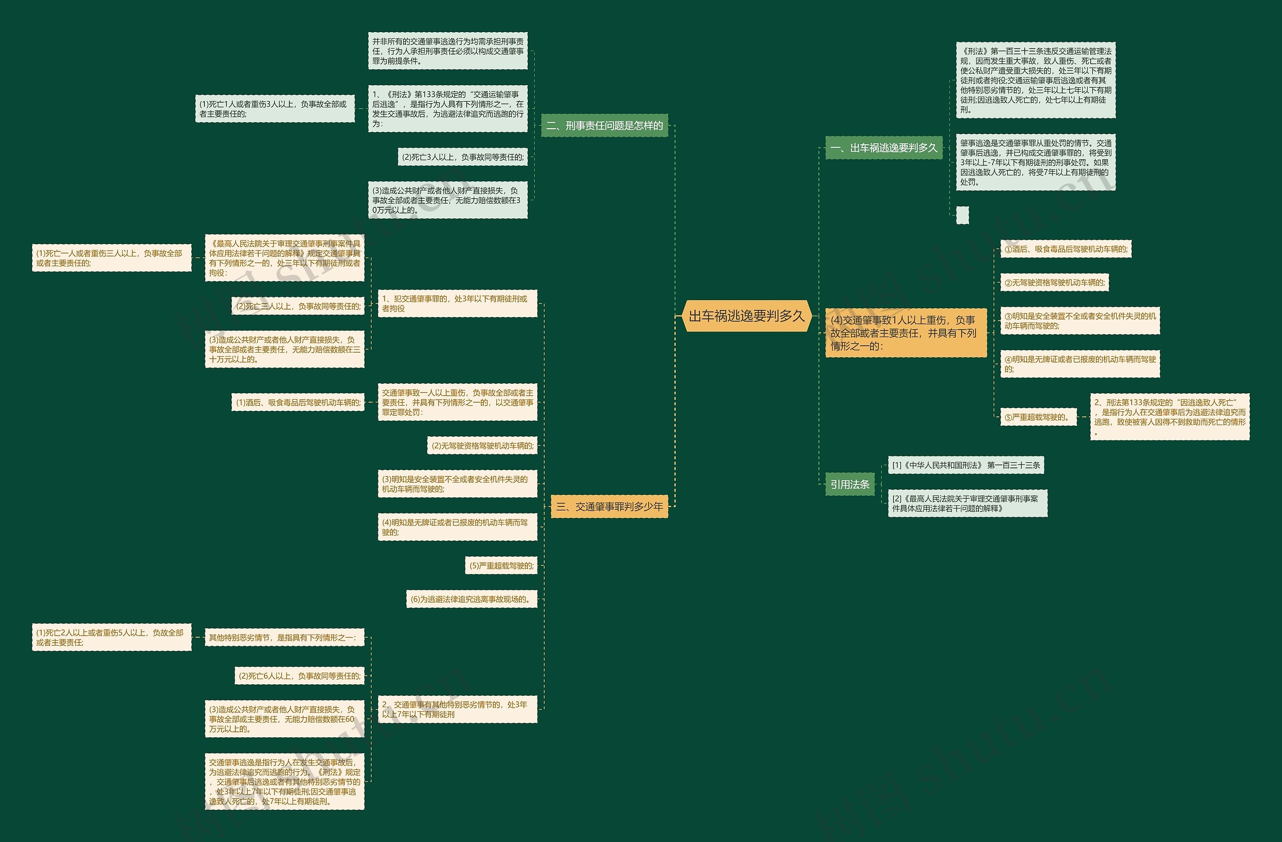 出车祸逃逸要判多久思维导图