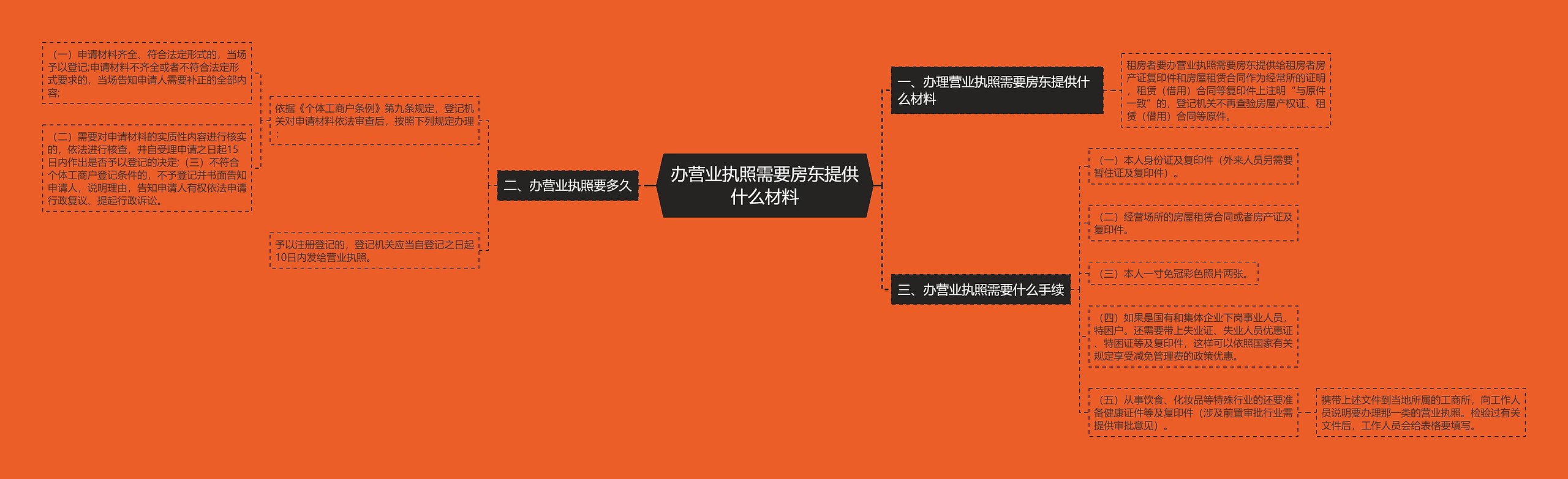 办营业执照需要房东提供什么材料思维导图