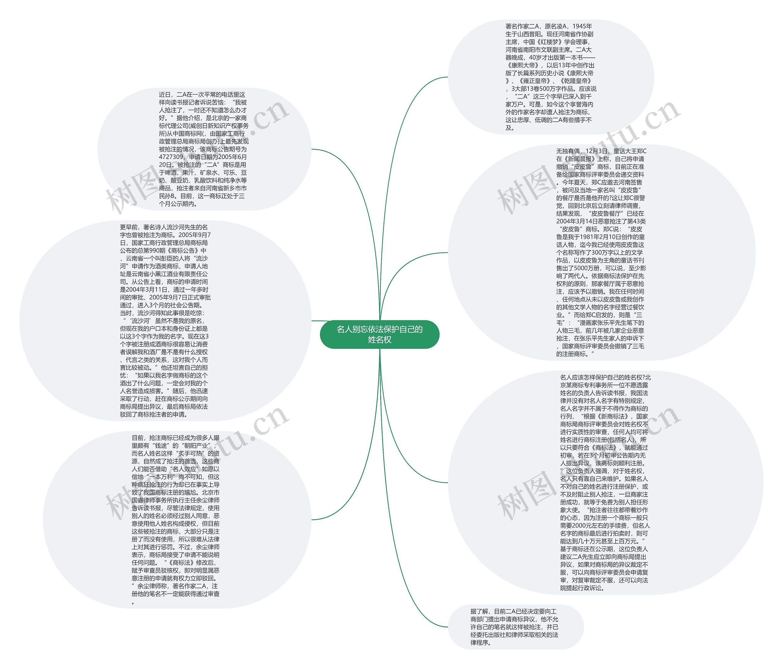 名人别忘依法保护自己的姓名权思维导图
