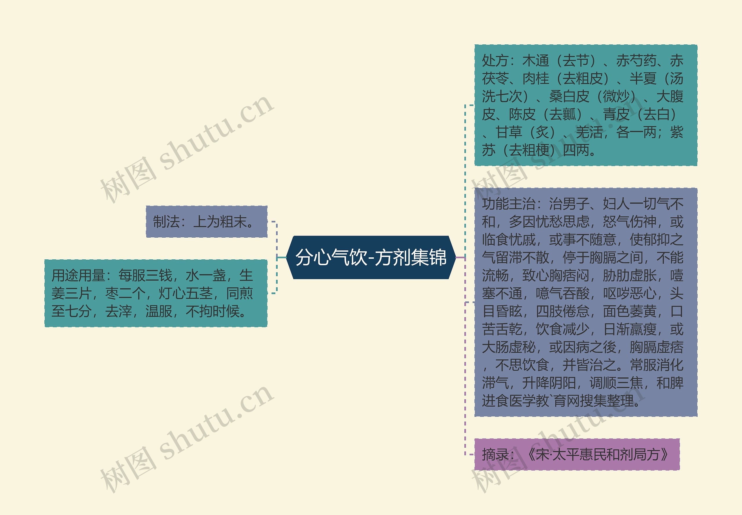 分心气饮-方剂集锦思维导图