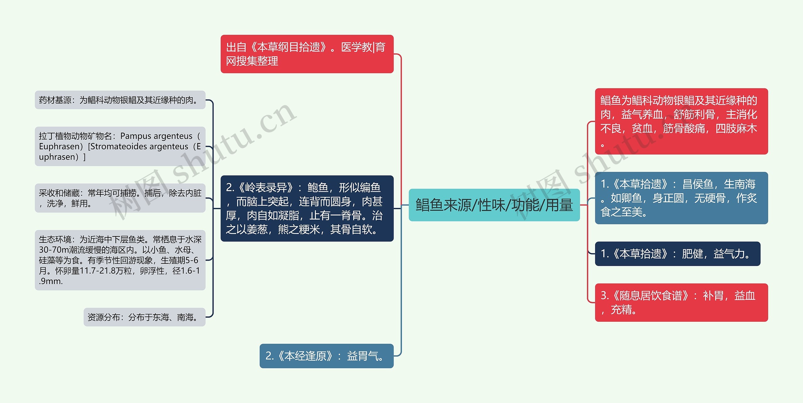 鲳鱼来源/性味/功能/用量