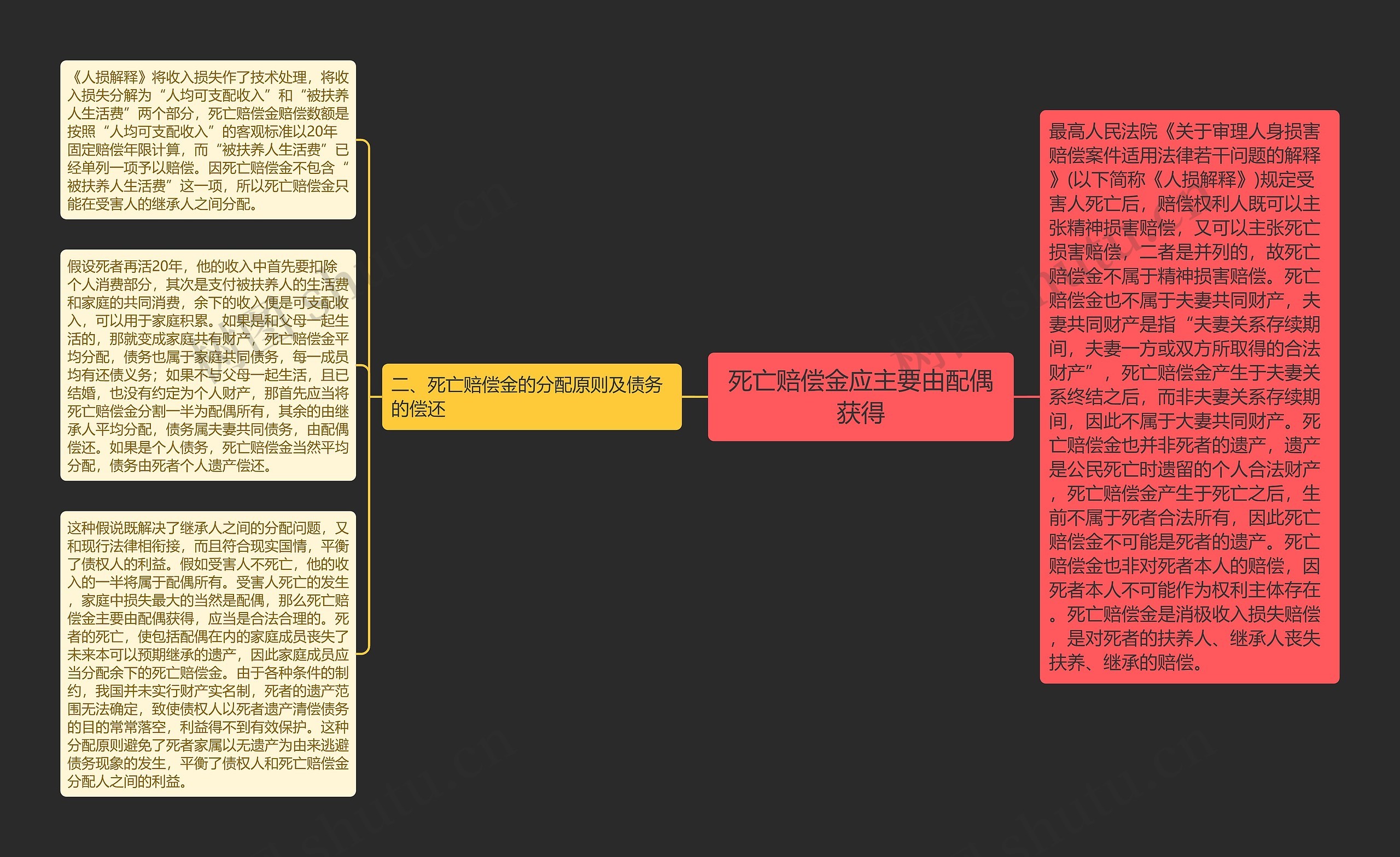 死亡赔偿金应主要由配偶获得思维导图