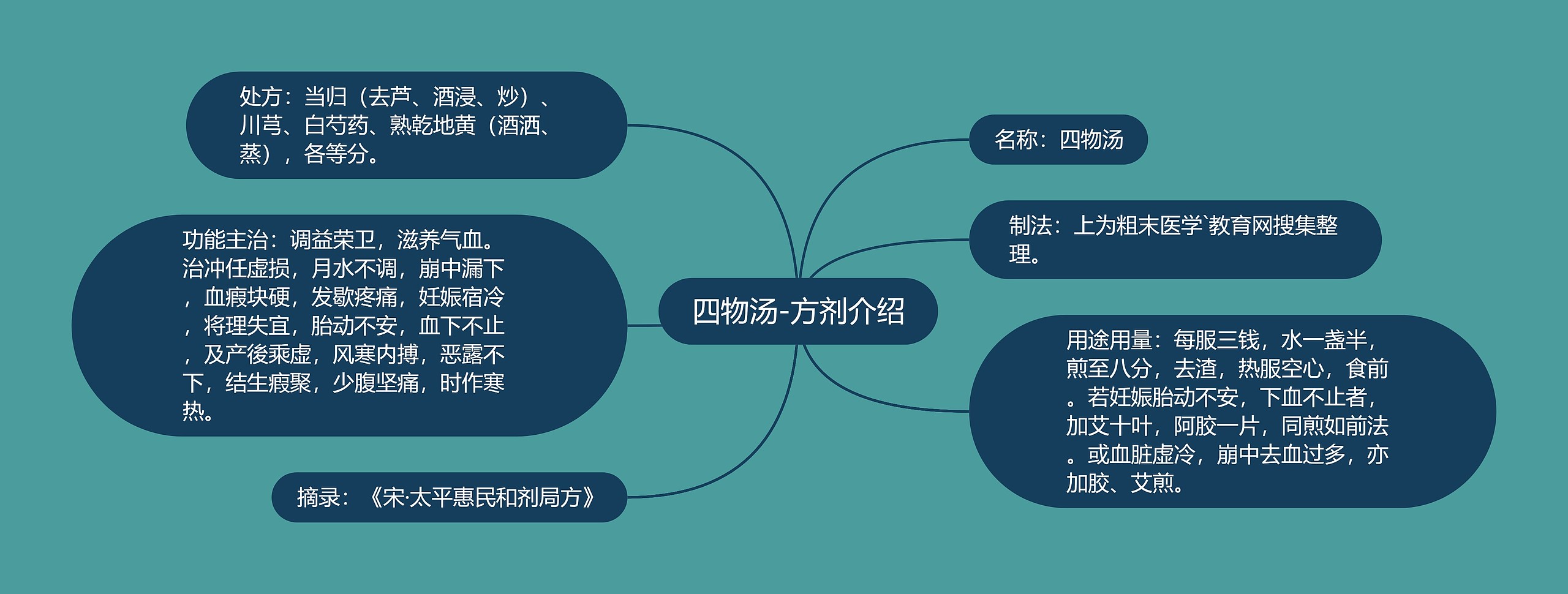 四物汤-方剂介绍思维导图