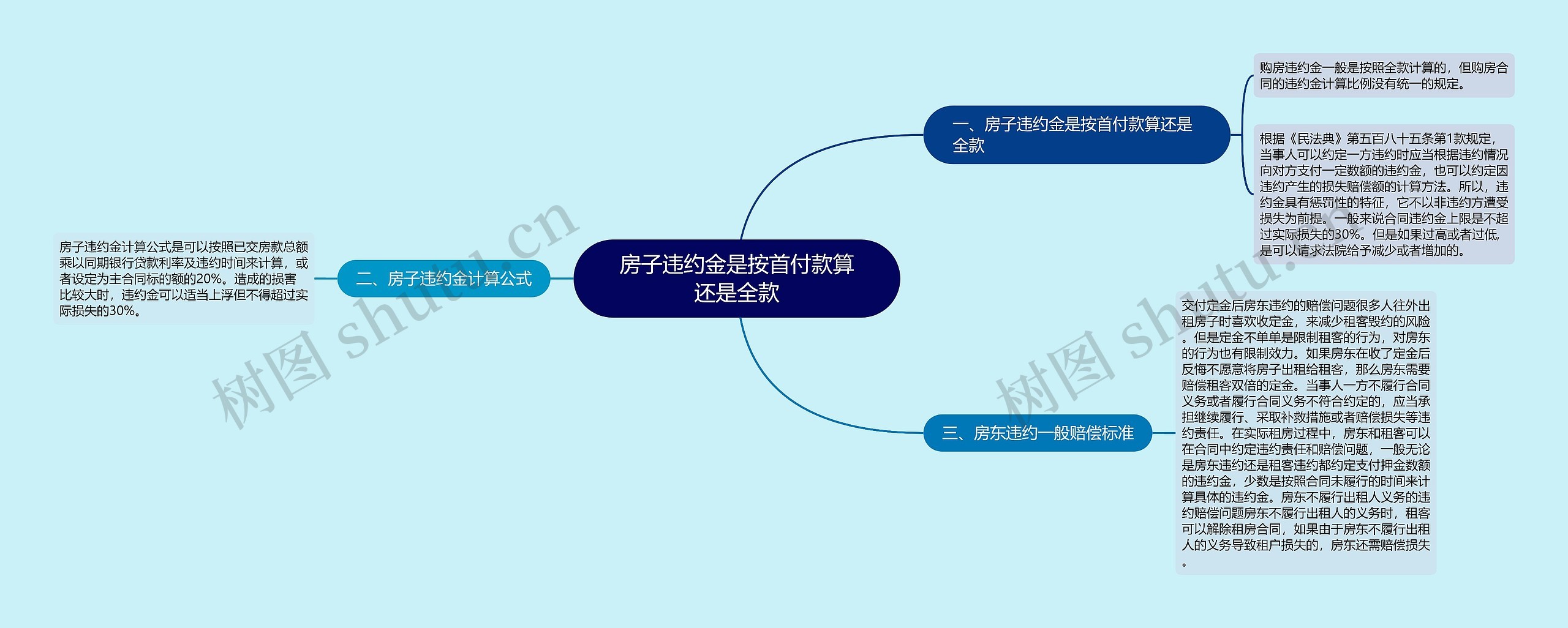 房子违约金是按首付款算还是全款思维导图