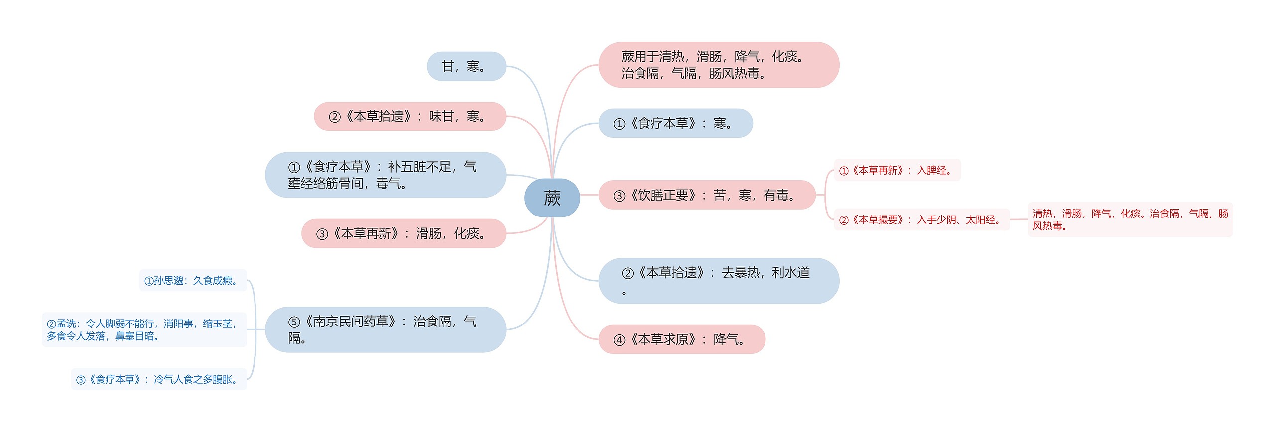 蕨思维导图