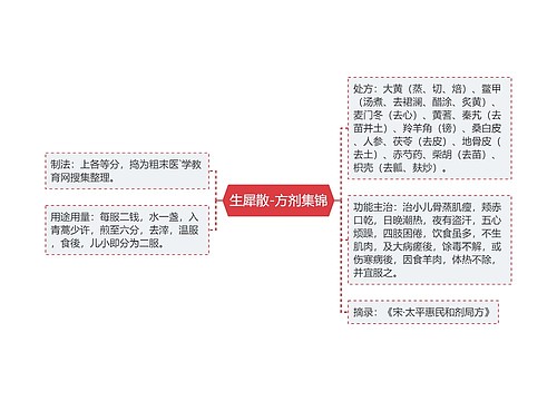 生犀散-方剂集锦