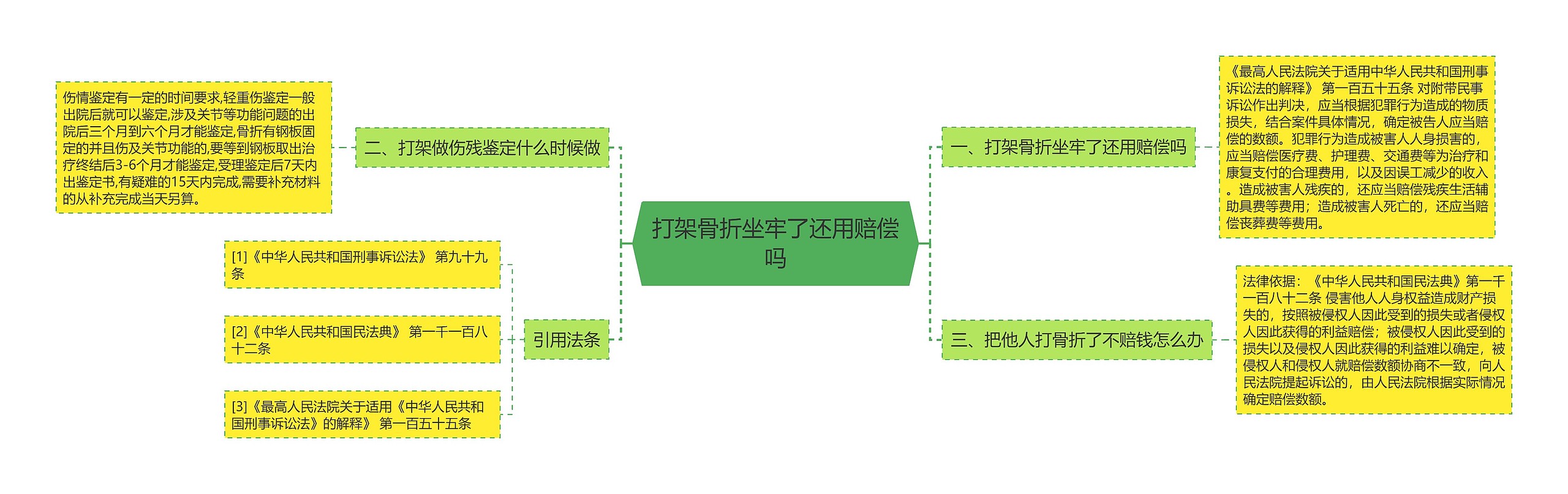 打架骨折坐牢了还用赔偿吗