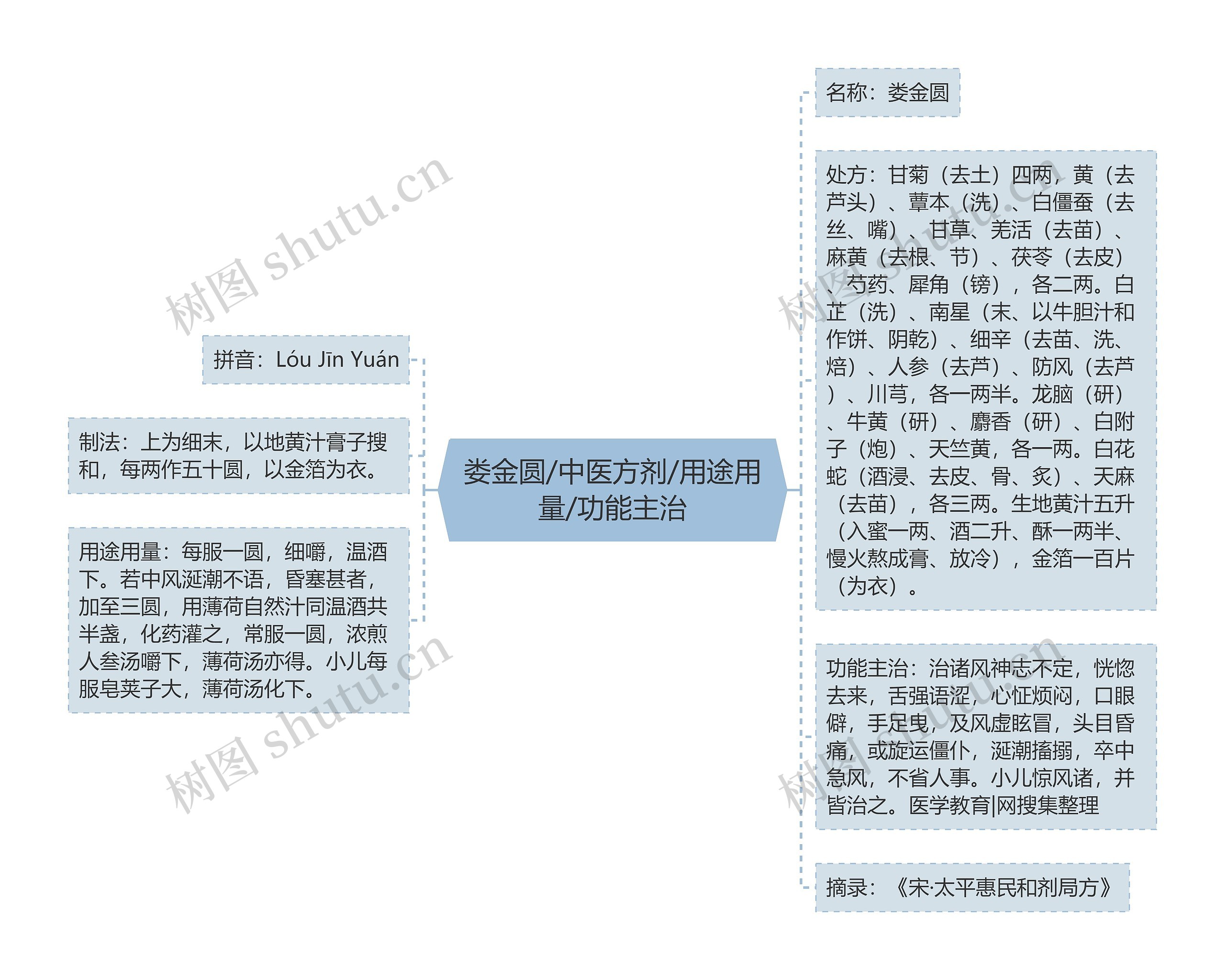 娄金圆/中医方剂/用途用量/功能主治思维导图