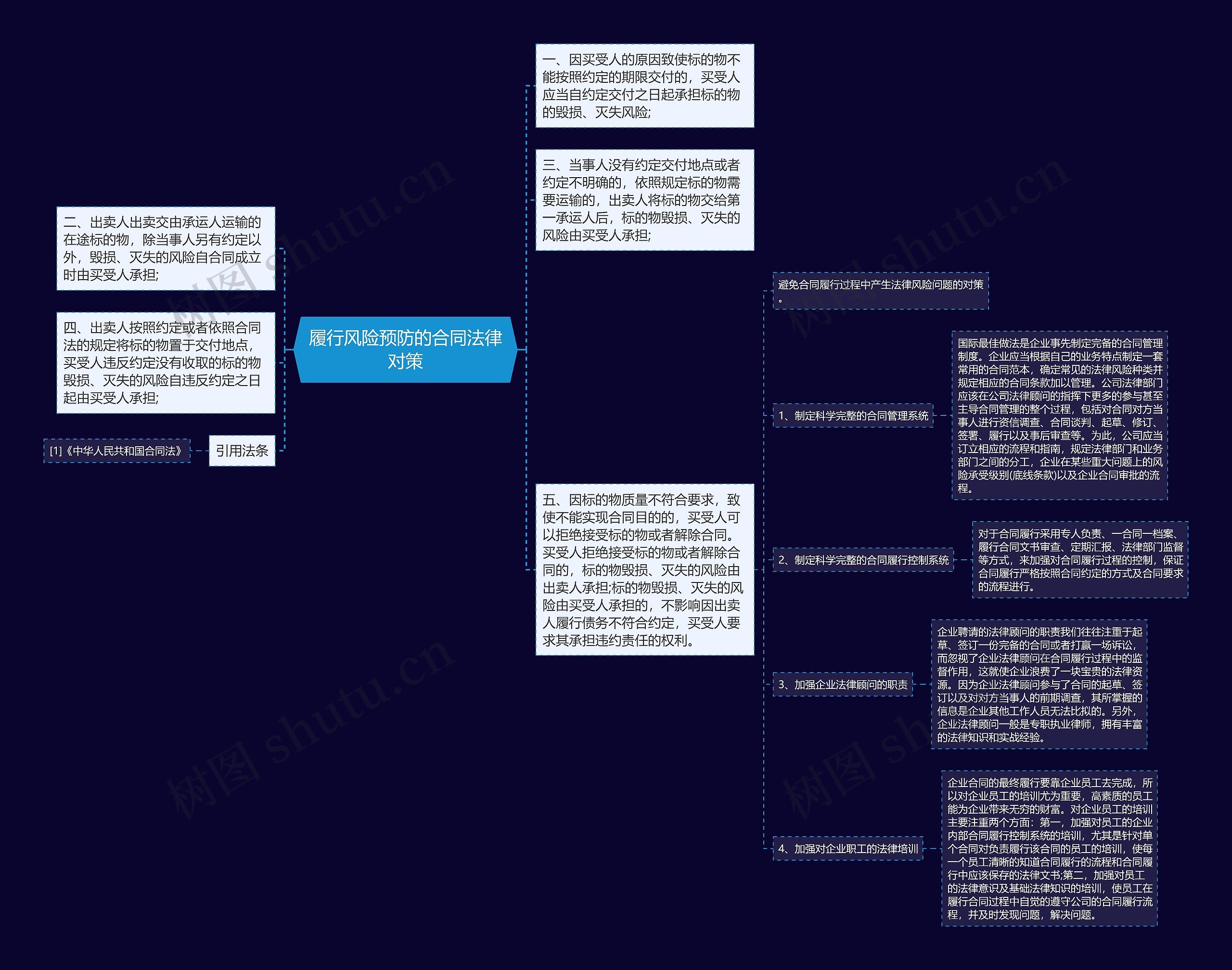 履行风险预防的合同法律对策思维导图