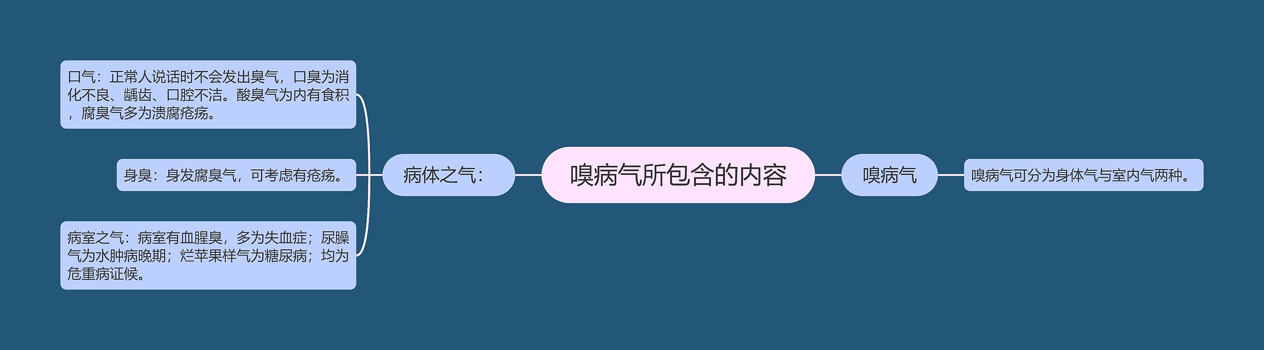 嗅病气所包含的内容思维导图