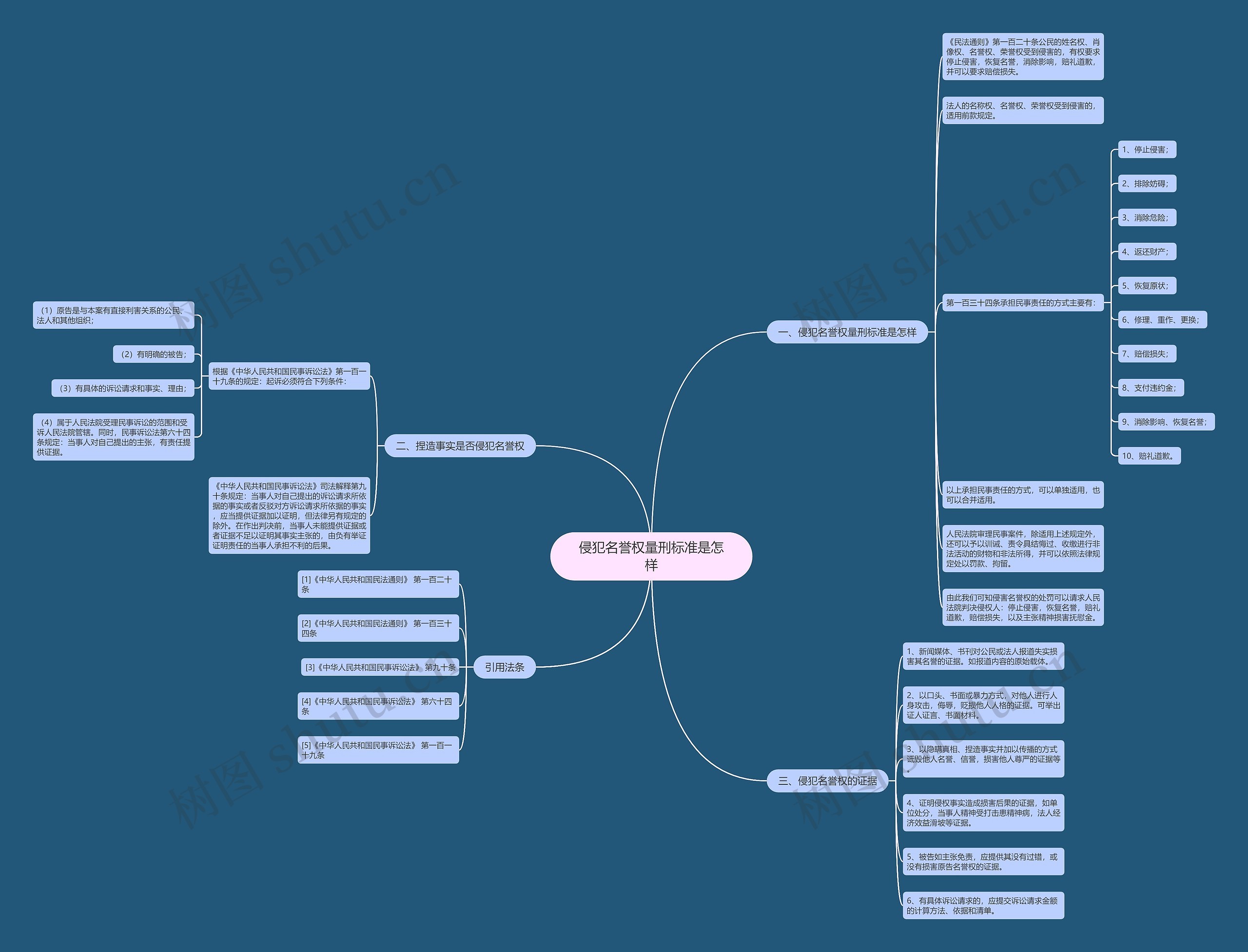 侵犯名誉权量刑标准是怎样思维导图