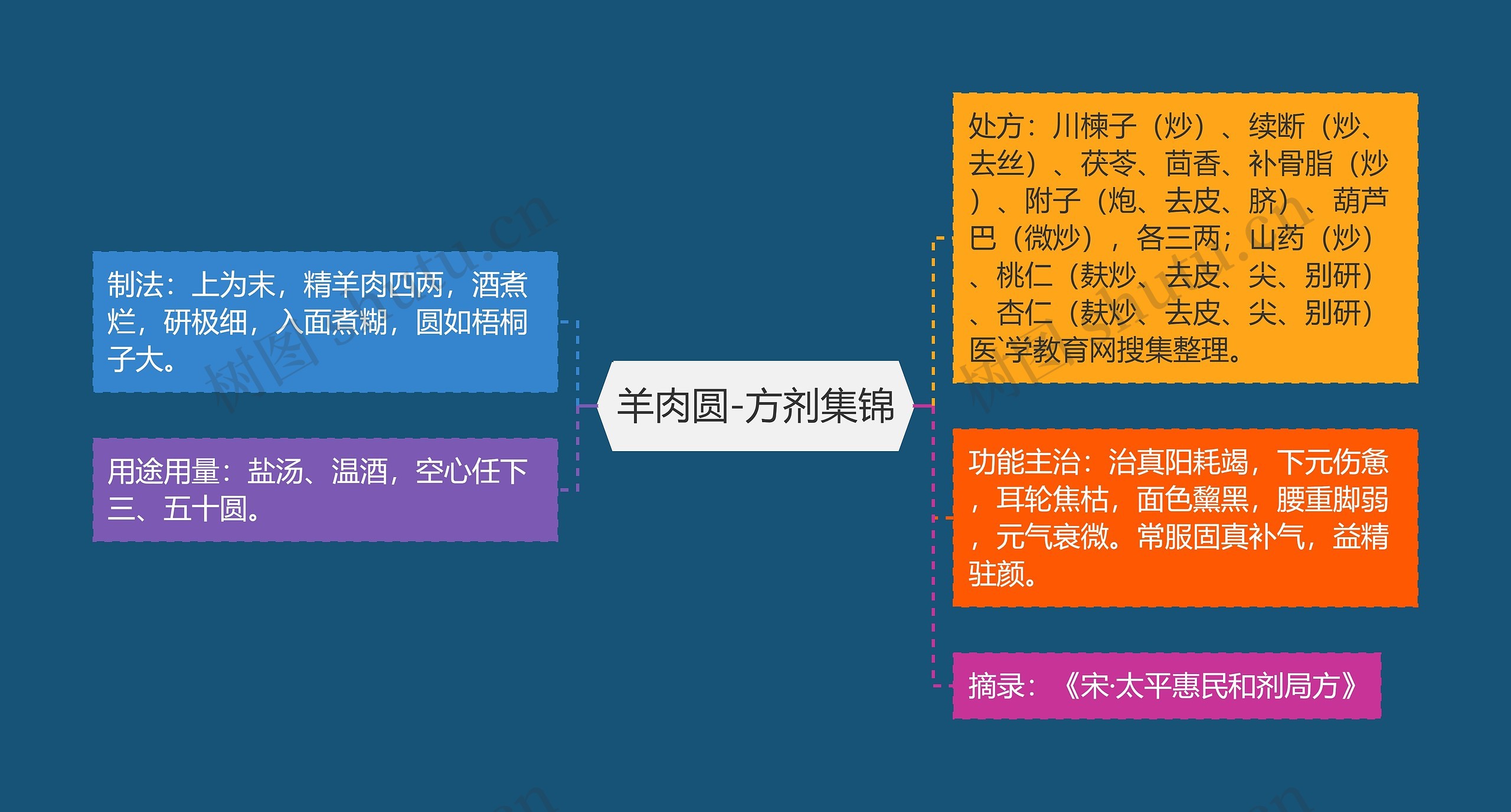 羊肉圆-方剂集锦 羊肉圆-方剂集锦