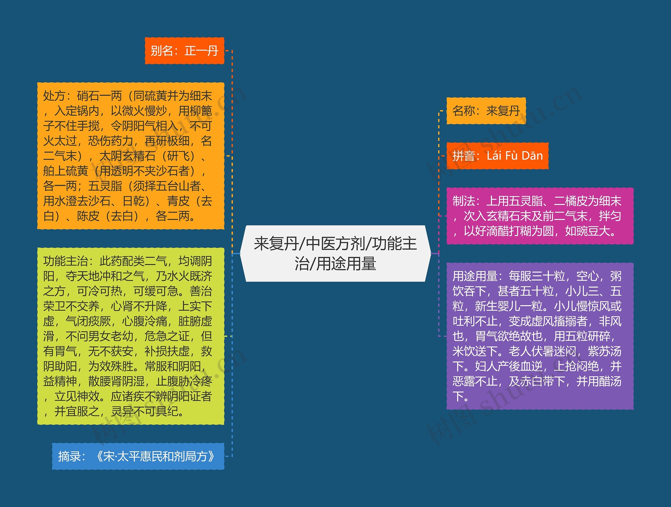 来复丹/中医方剂/功能主治/用途用量思维导图