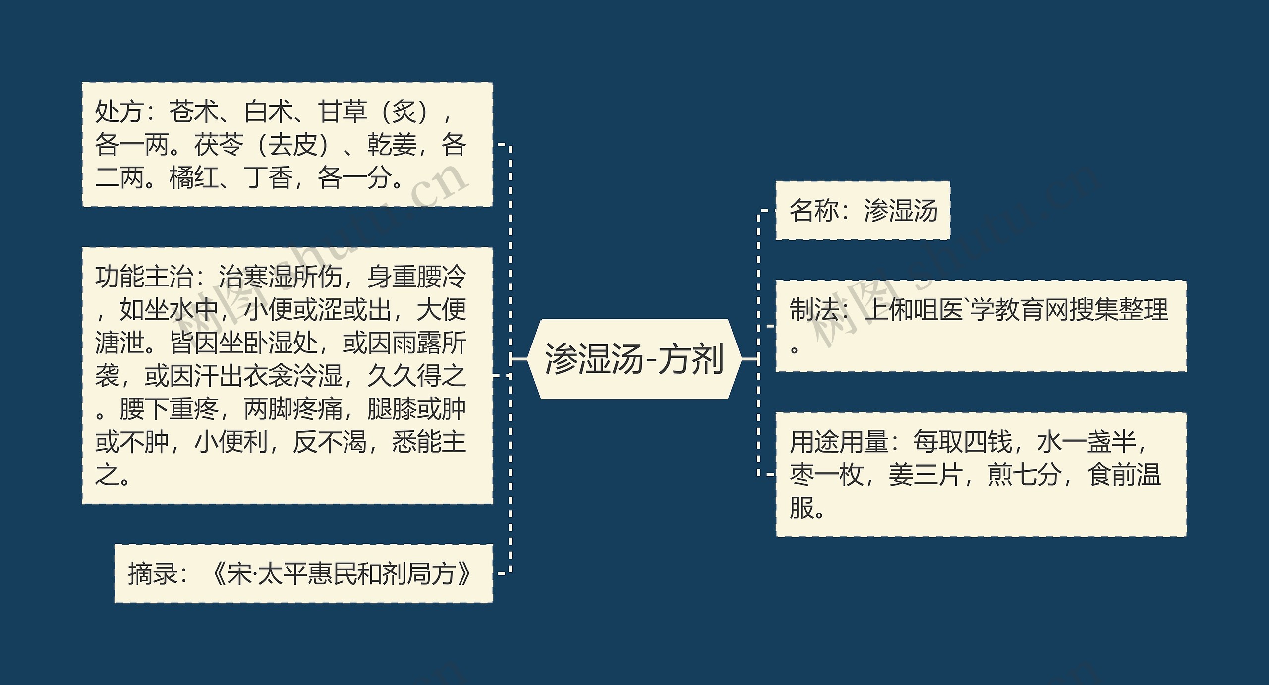 渗湿汤-方剂思维导图